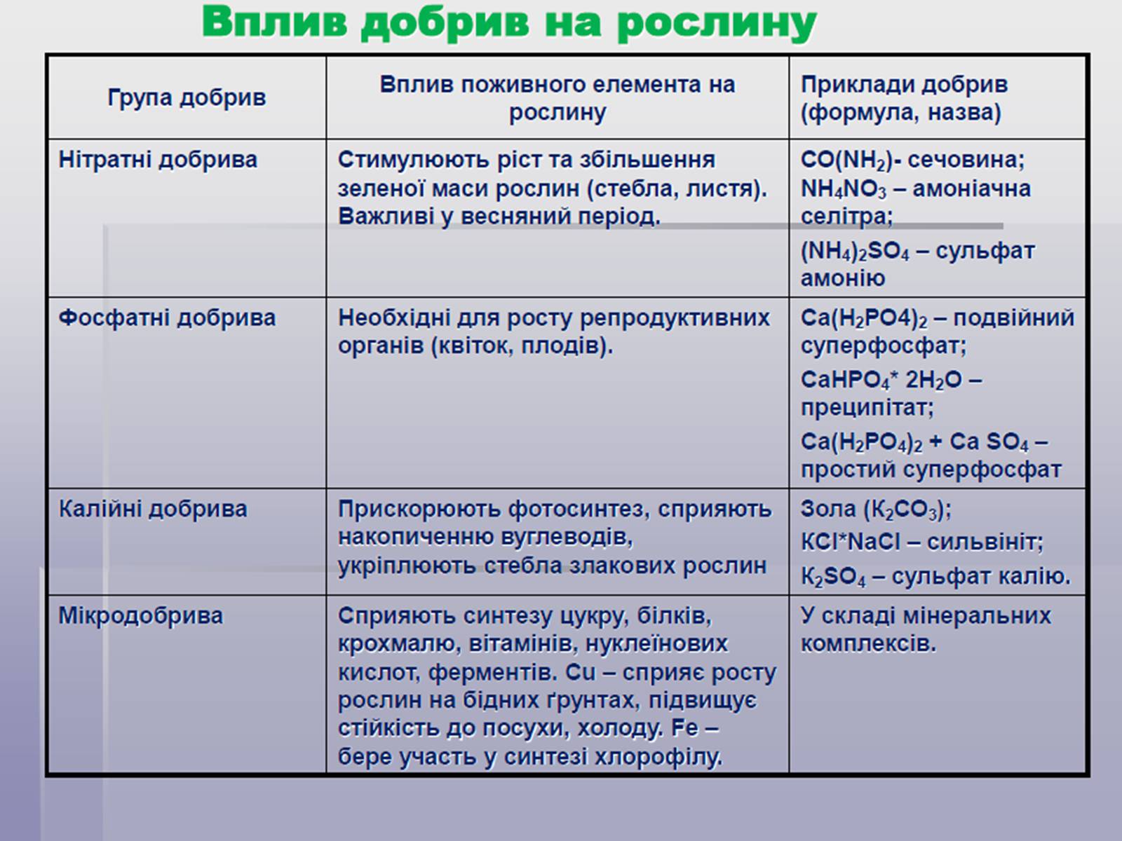 Презентація на тему «Раціональне використання добрив та проблеми охорони природи» - Слайд #6