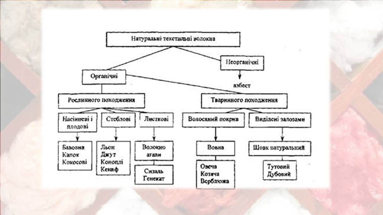 Презентація на тему «Природні волокна» (варіант 3) - Слайд #7 Презентація на тему «Природні волокна» (варіант 3) - Слайд #7