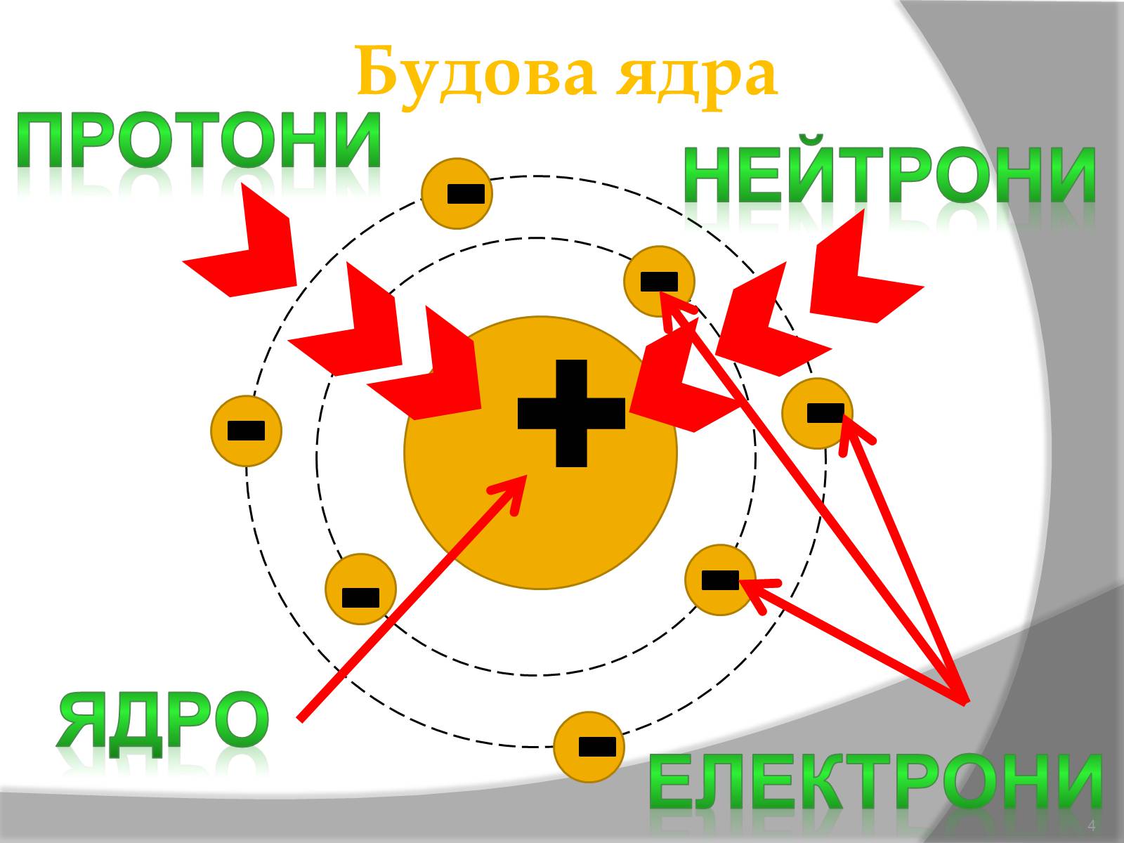 Презентація на тему «Будова атома» (варіант 1) - Слайд #4 Презентація на тему «Будова атома» (варіант 1) - Слайд #4
