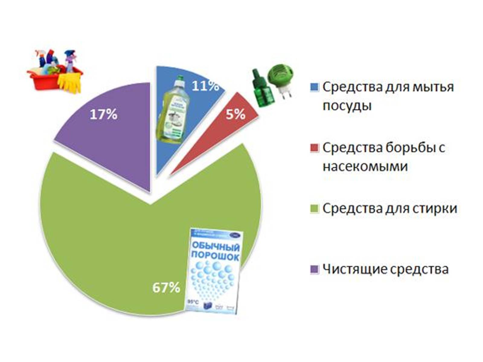 Презентація на тему «Бытовая химия» - Слайд #5 Презентація на тему «Бытовая химия» - Слайд #5