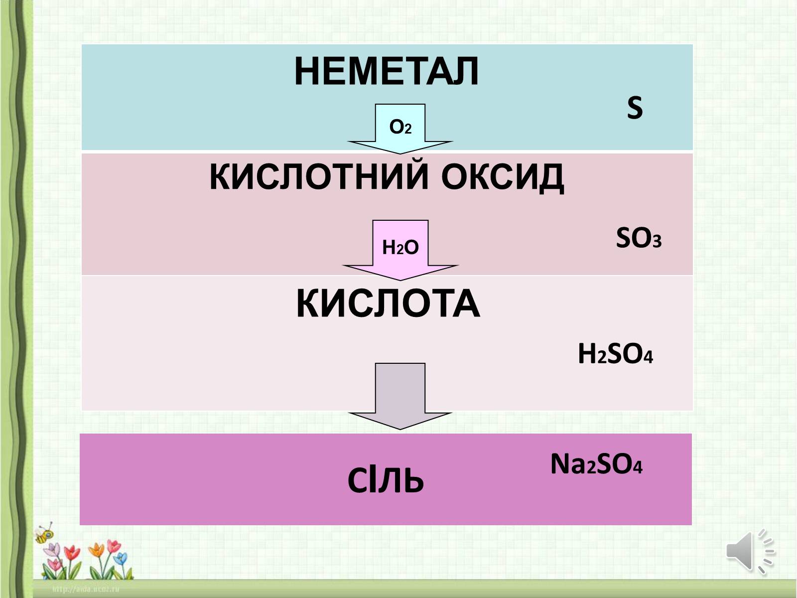 Презентація на тему «Оксиди неметалічних елементів» (варіант 1) - Слайд #6 Презентація на тему «Оксиди неметалічних елементів» (варіант 1) - Слайд #6