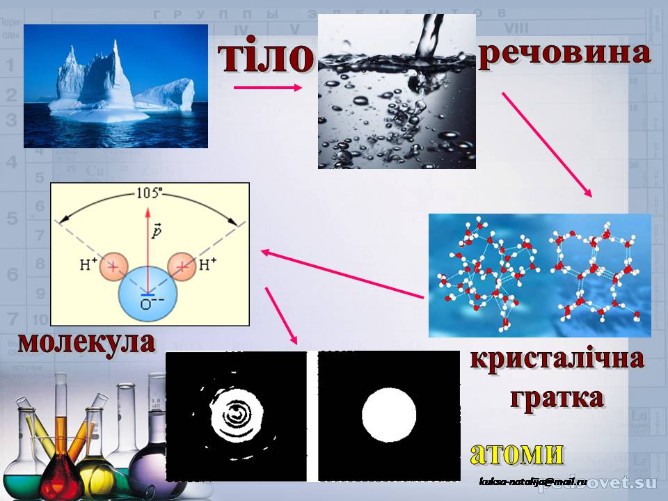 Презентація на тему «Прості та складні речовини. Хімічний елемент» (варіант 2) - Слайд #4 Презентація на тему «Прості та складні речовини. Хімічний елемент» (варіант 2) - Слайд #4