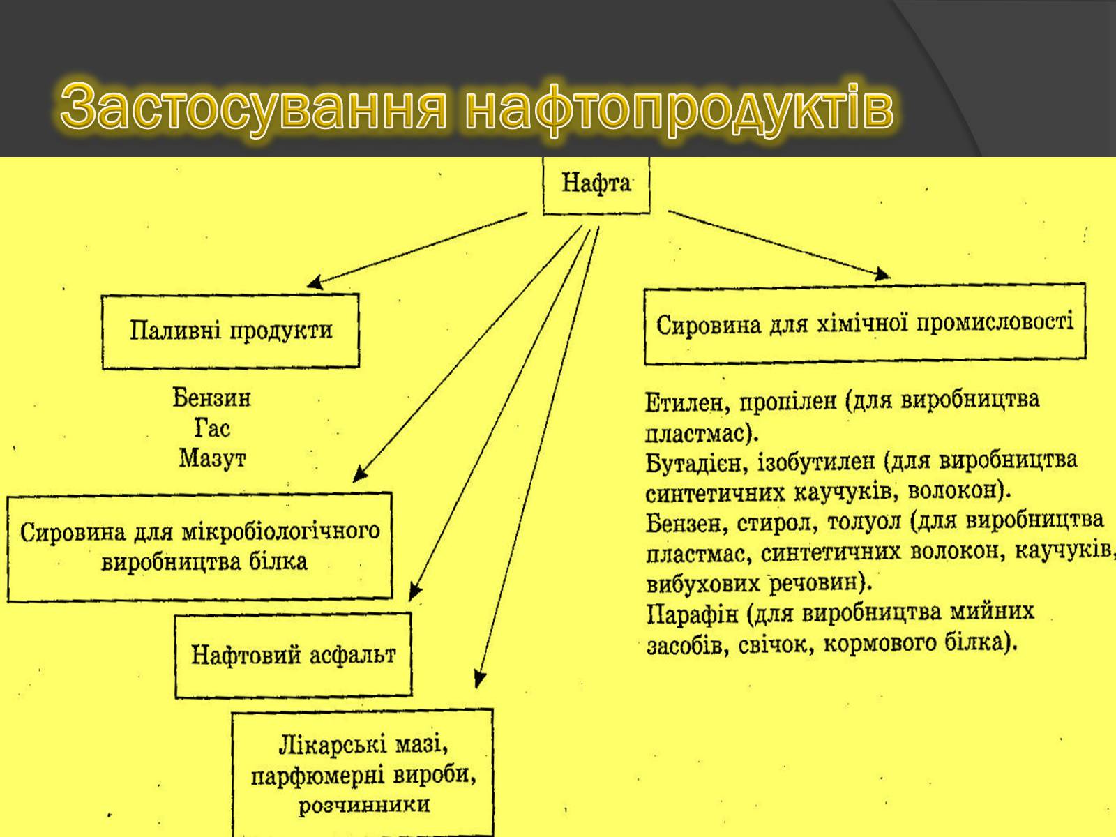 Презентація на тему «Нафта і нафтопродукти» - Слайд #9 Презентація на тему «Нафта і нафтопродукти» - Слайд #9