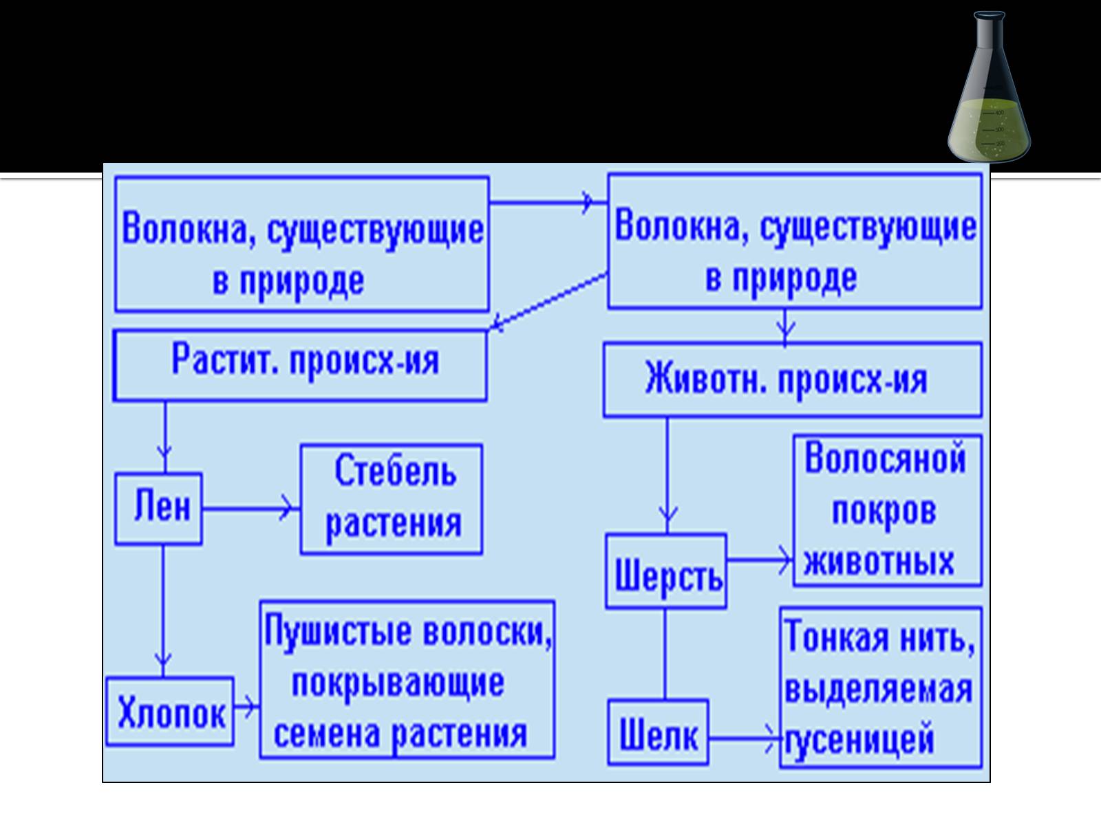 Презентація на тему «Волокна» (варіант 3) - Слайд #28 Презентація на тему «Волокна» (варіант 3) - Слайд #28