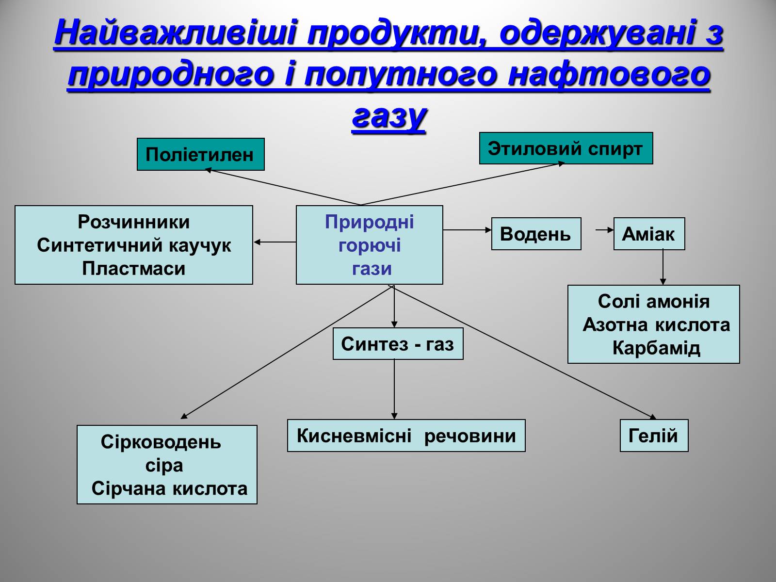 Презентація на тему «Природні джерела органічних речовин» (варіант 2) - Слайд #11 Презентація на тему «Природні джерела органічних речовин» (варіант 2) - Слайд #11
