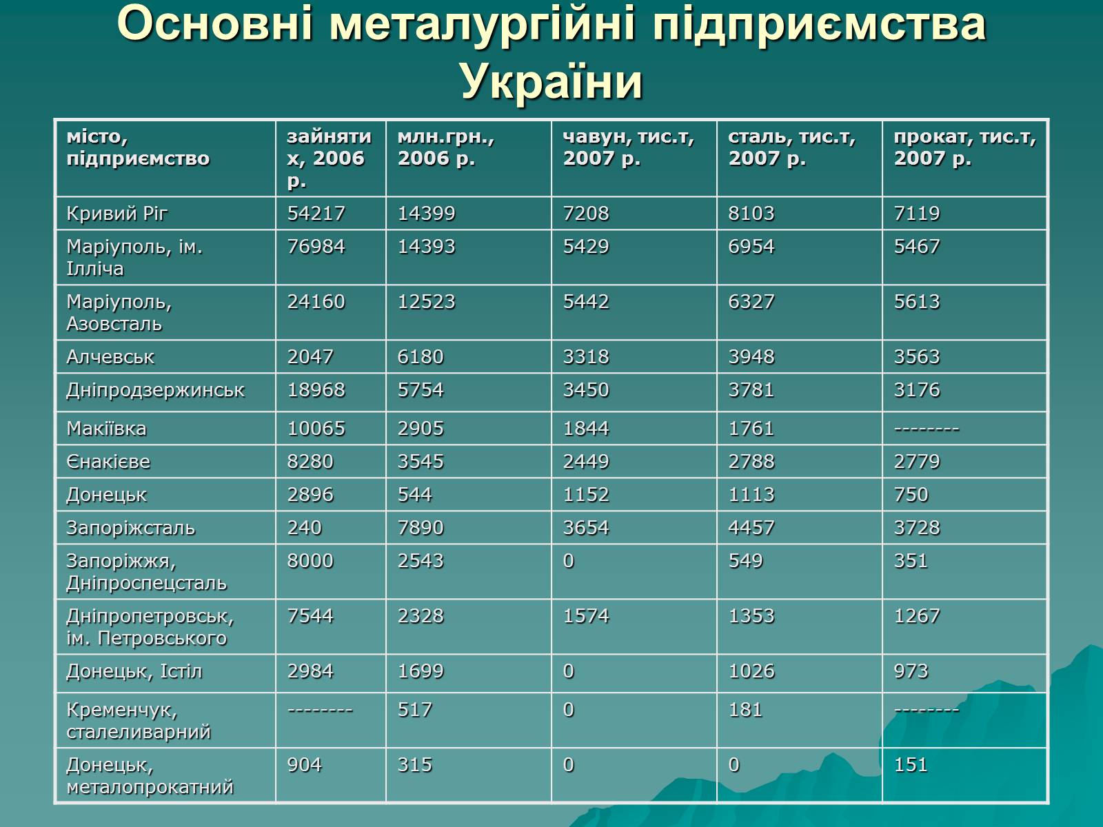Презентація на тему «Розвиток металургійних виробництв в Україні» (варіант 2) - Слайд #5 Презентація на тему «Розвиток металургійних виробництв в Україні» (варіант 2) - Слайд #5