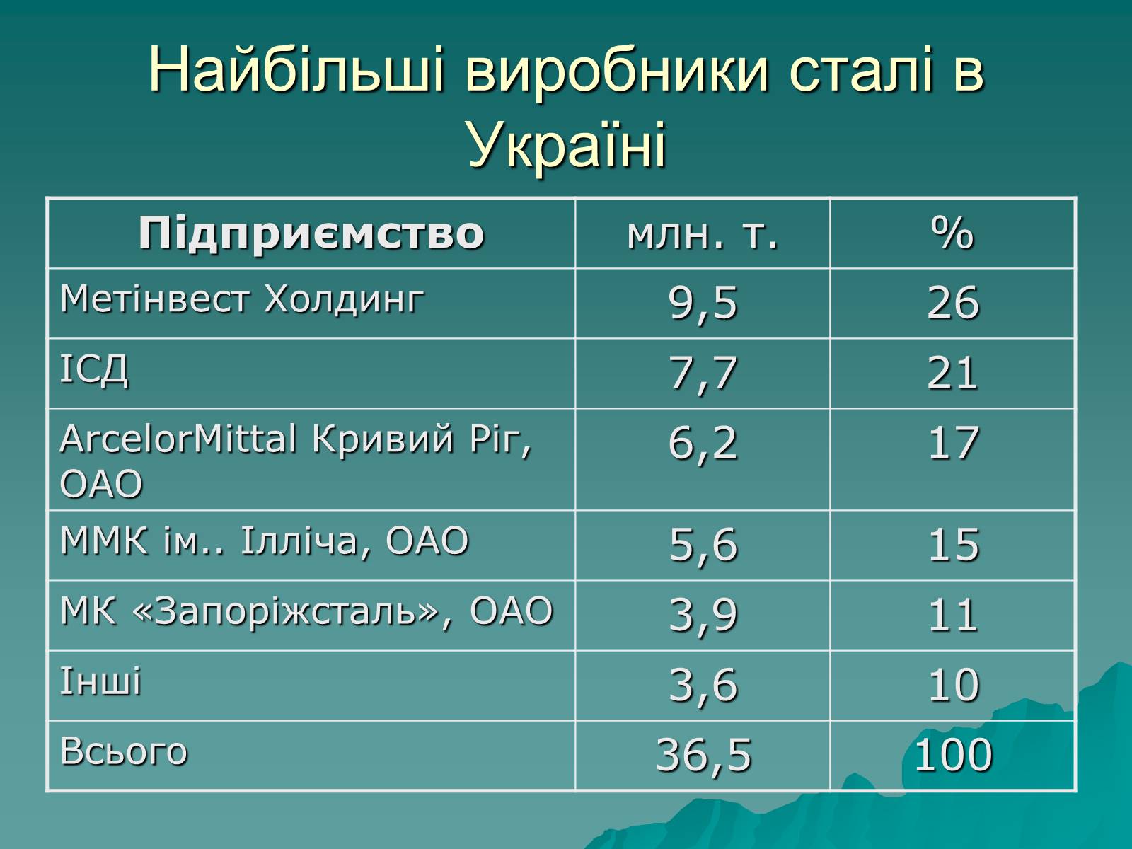 Презентація на тему «Розвиток металургійних виробництв в Україні» (варіант 2) - Слайд #6 Презентація на тему «Розвиток металургійних виробництв в Україні» (варіант 2) - Слайд #6