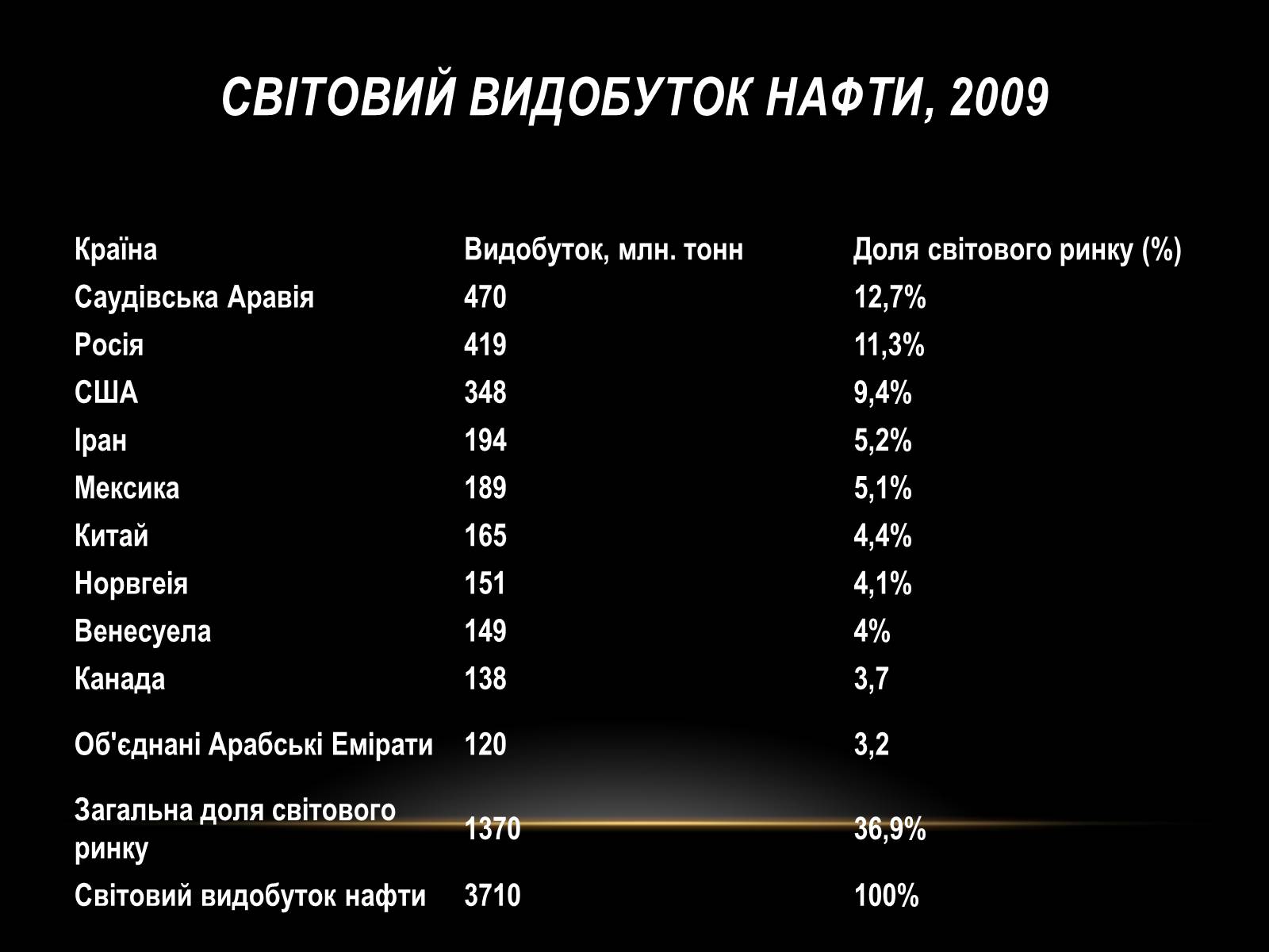Презентація на тему «Нафта» (варіант 10) - Слайд #23 Презентація на тему «Нафта» (варіант 10) - Слайд #23