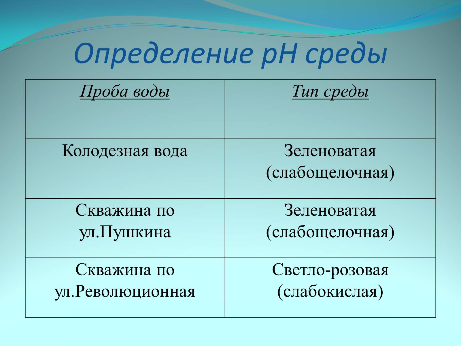 Презентація на тему «Качество питьевой воды» - Слайд #14 Презентація на тему «Качество питьевой воды» - Слайд #14