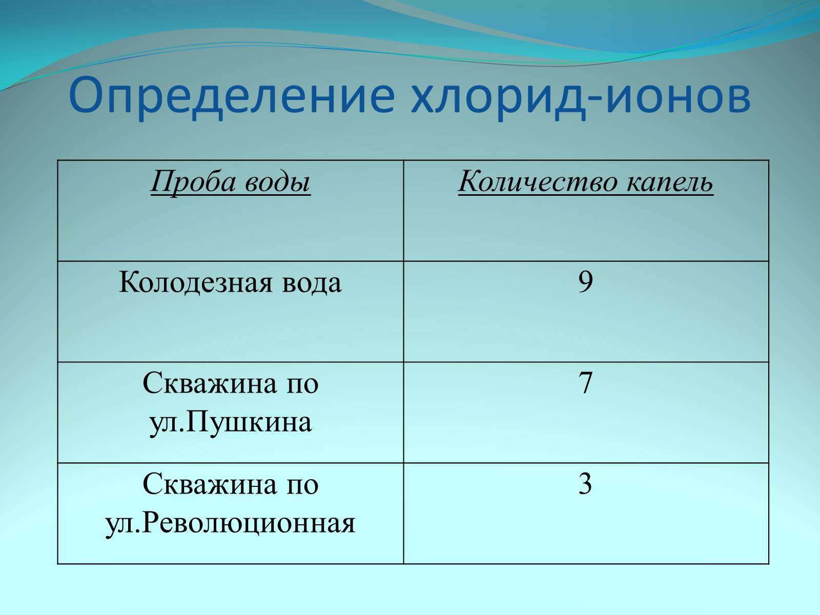 Презентація на тему «Качество питьевой воды» - Слайд #15 Презентація на тему «Качество питьевой воды» - Слайд #15