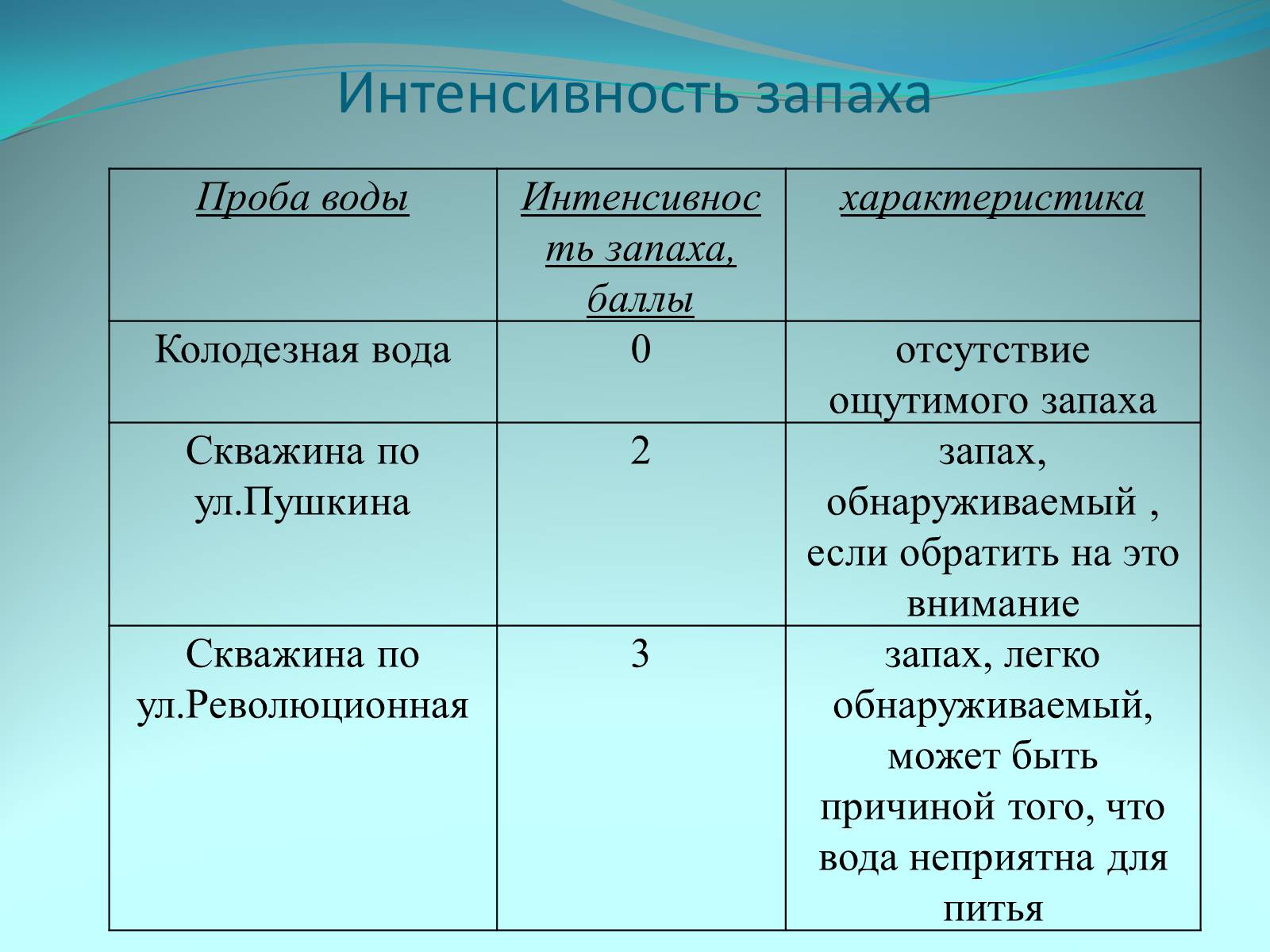 Презентація на тему «Качество питьевой воды» - Слайд #17 Презентація на тему «Качество питьевой воды» - Слайд #17