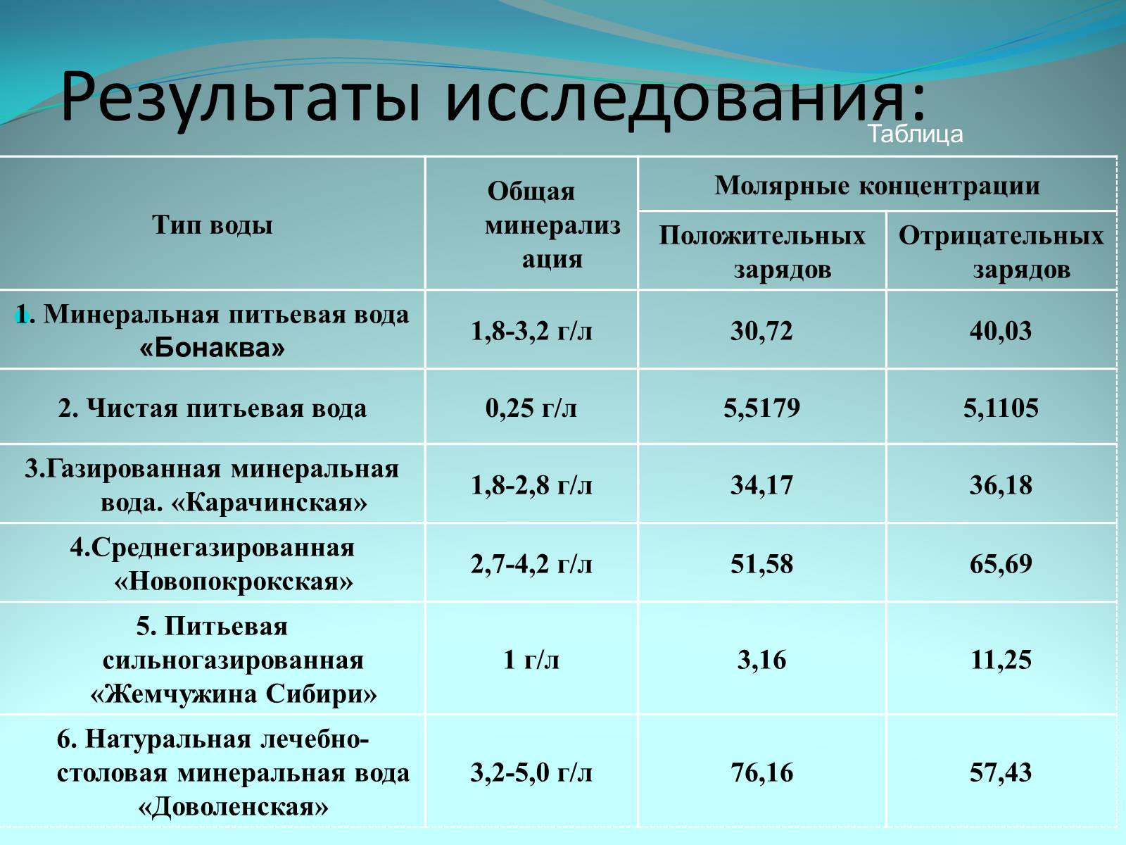 Презентація на тему «Качество питьевой воды» - Слайд #24 Презентація на тему «Качество питьевой воды» - Слайд #24