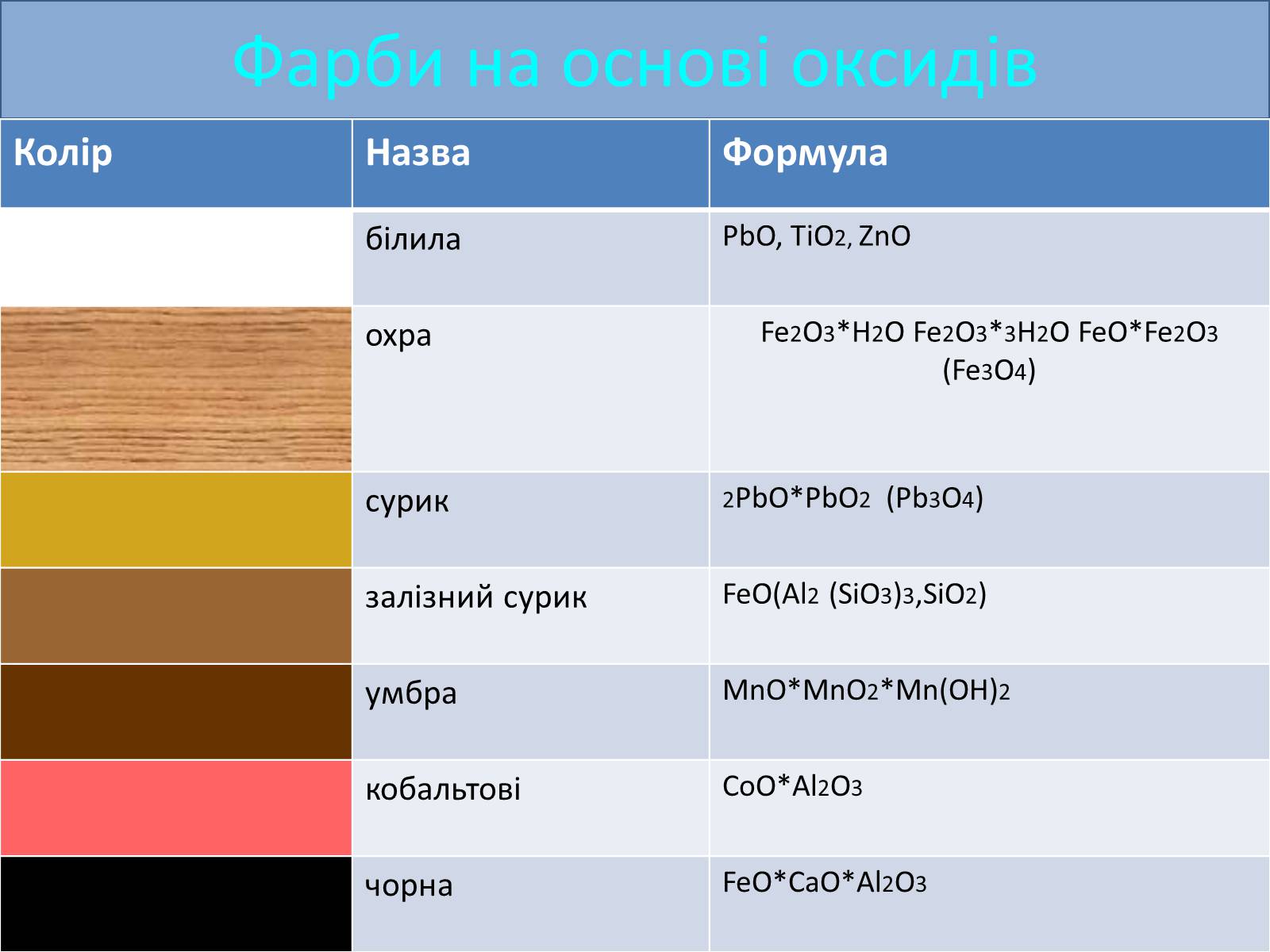 Презентація на тему «Поширення оксидів у оболонках Землі» - Слайд #13 Презентація на тему «Поширення оксидів у оболонках Землі» - Слайд #13