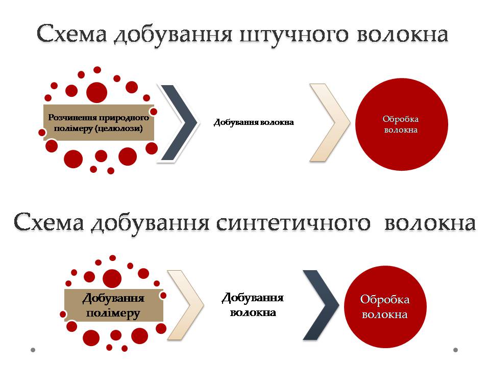 Презентація на тему «Штучні і синтетичні волокна» (варіант 5) - Слайд #13 Презентація на тему «Штучні і синтетичні волокна» (варіант 5) - Слайд #13