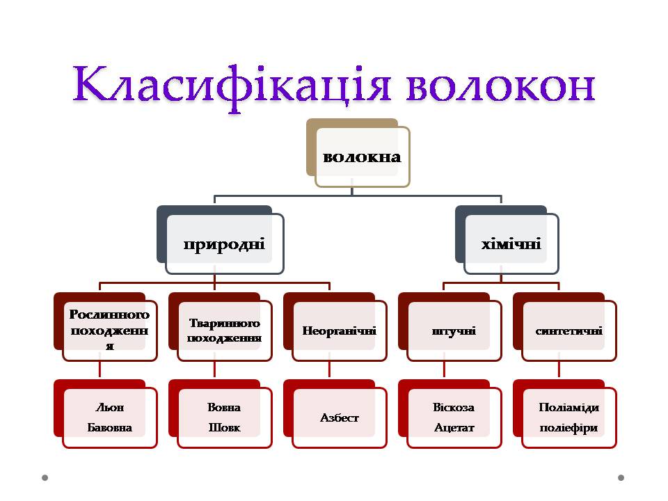 Презентація на тему «Штучні і синтетичні волокна» (варіант 5) - Слайд #3 Презентація на тему «Штучні і синтетичні волокна» (варіант 5) - Слайд #3
