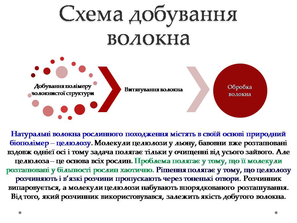 Презентація на тему «Штучні і синтетичні волокна» (варіант 5) - Слайд #6 Презентація на тему «Штучні і синтетичні волокна» (варіант 5) - Слайд #6