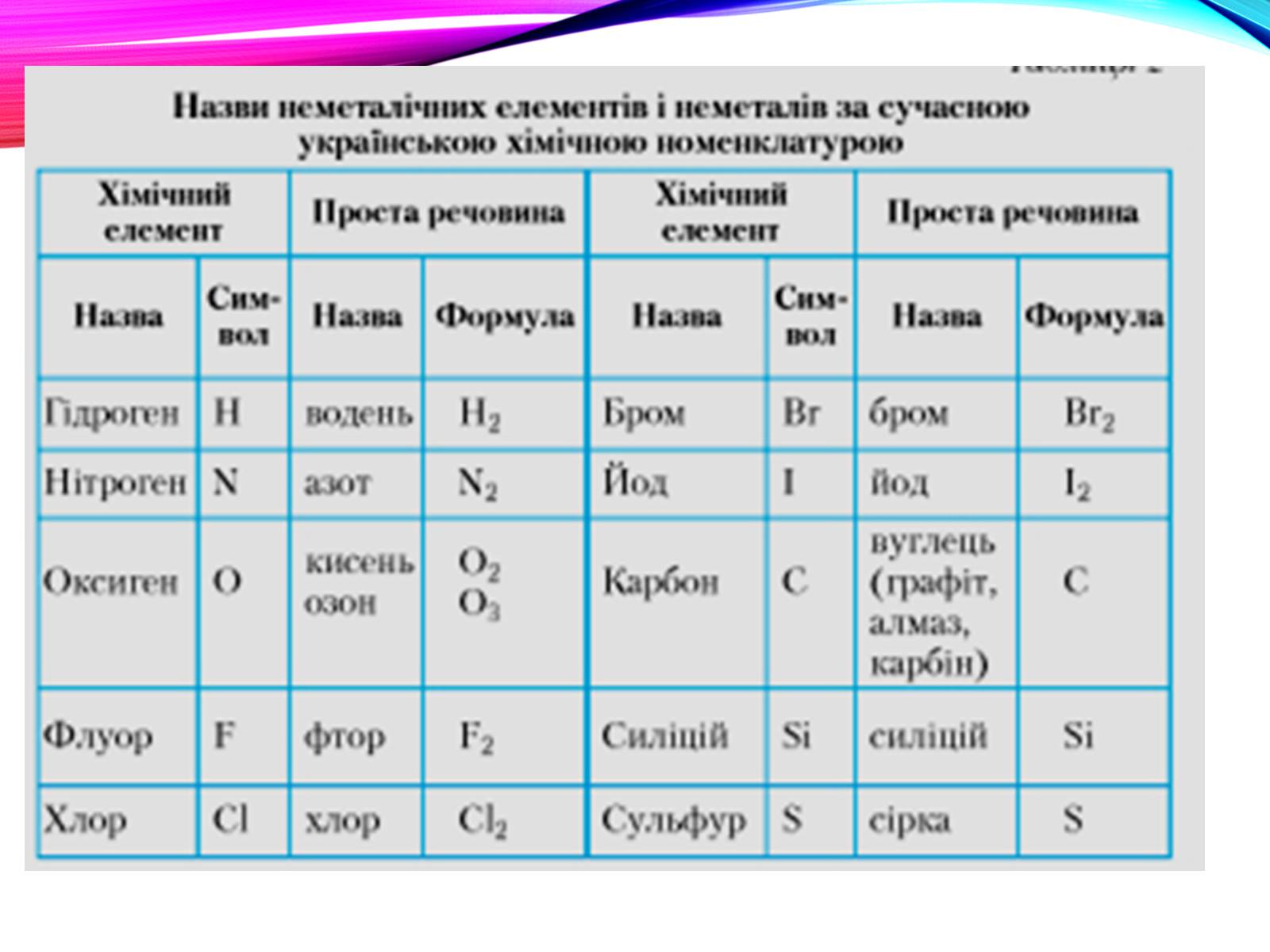 Презентація на тему «Неметалічні елементи» (варіант 1) - Слайд #16 Презентація на тему «Неметалічні елементи» (варіант 1) - Слайд #16