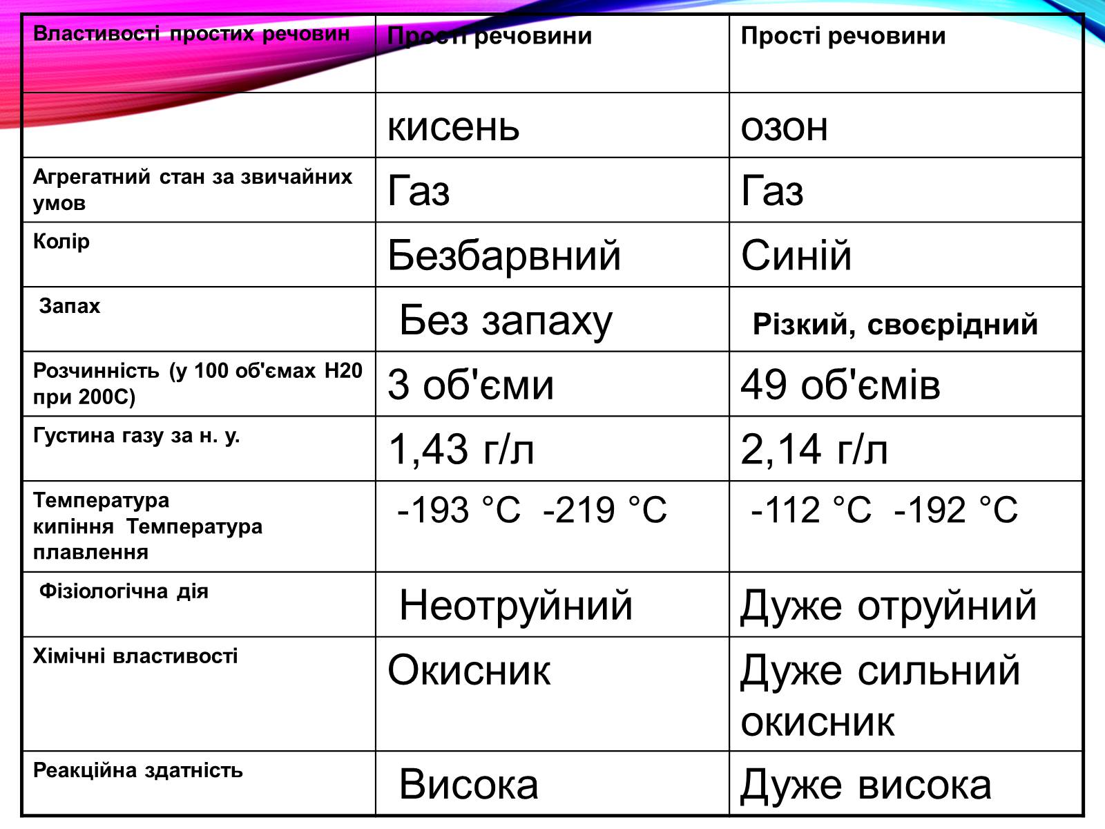 Презентація на тему «Неметалічні елементи» (варіант 1) - Слайд #25 Презентація на тему «Неметалічні елементи» (варіант 1) - Слайд #25