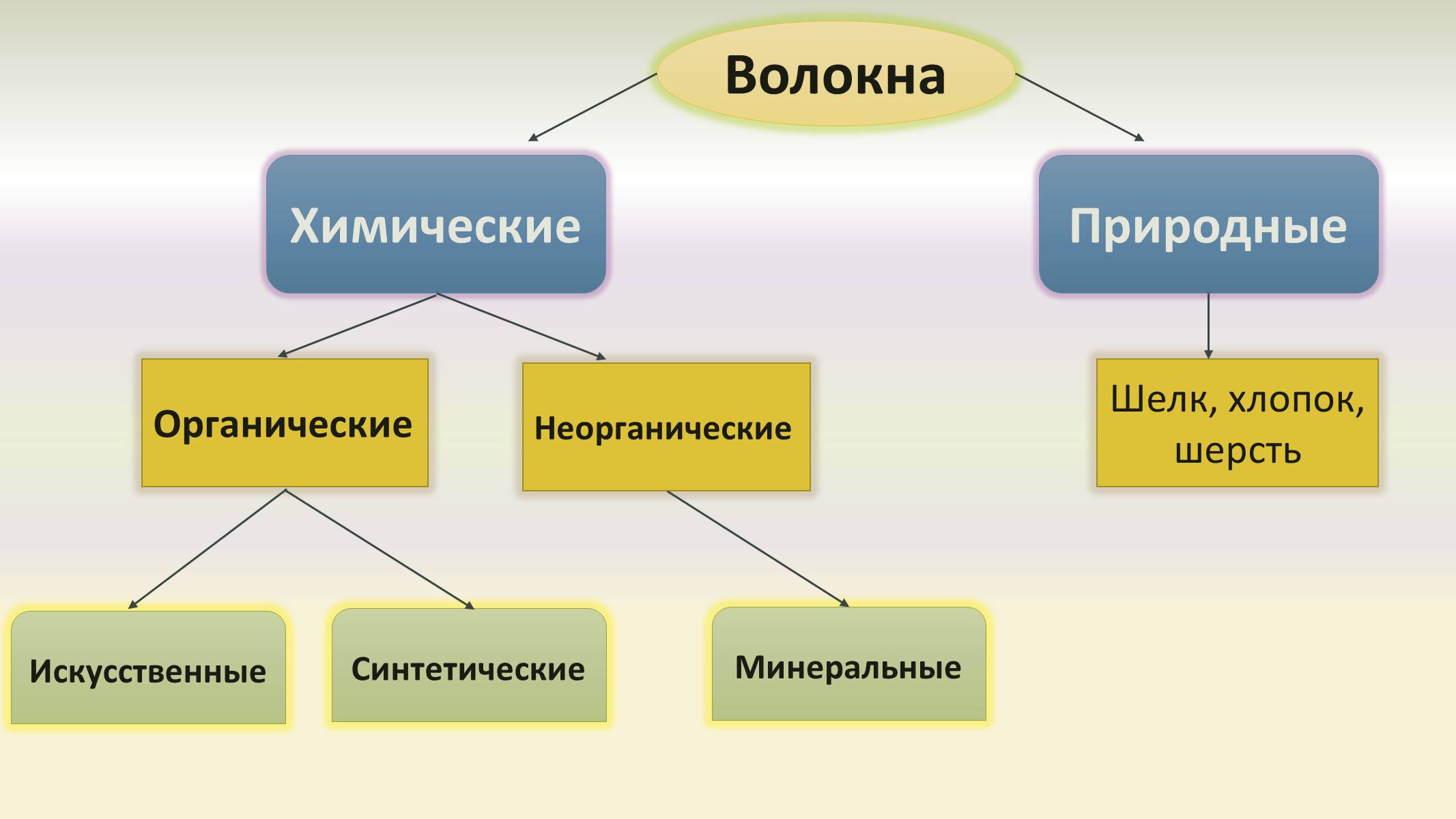 Презентація на тему «Волокна» (варіант 4) - Слайд #3 Презентація на тему «Волокна» (варіант 4) - Слайд #3