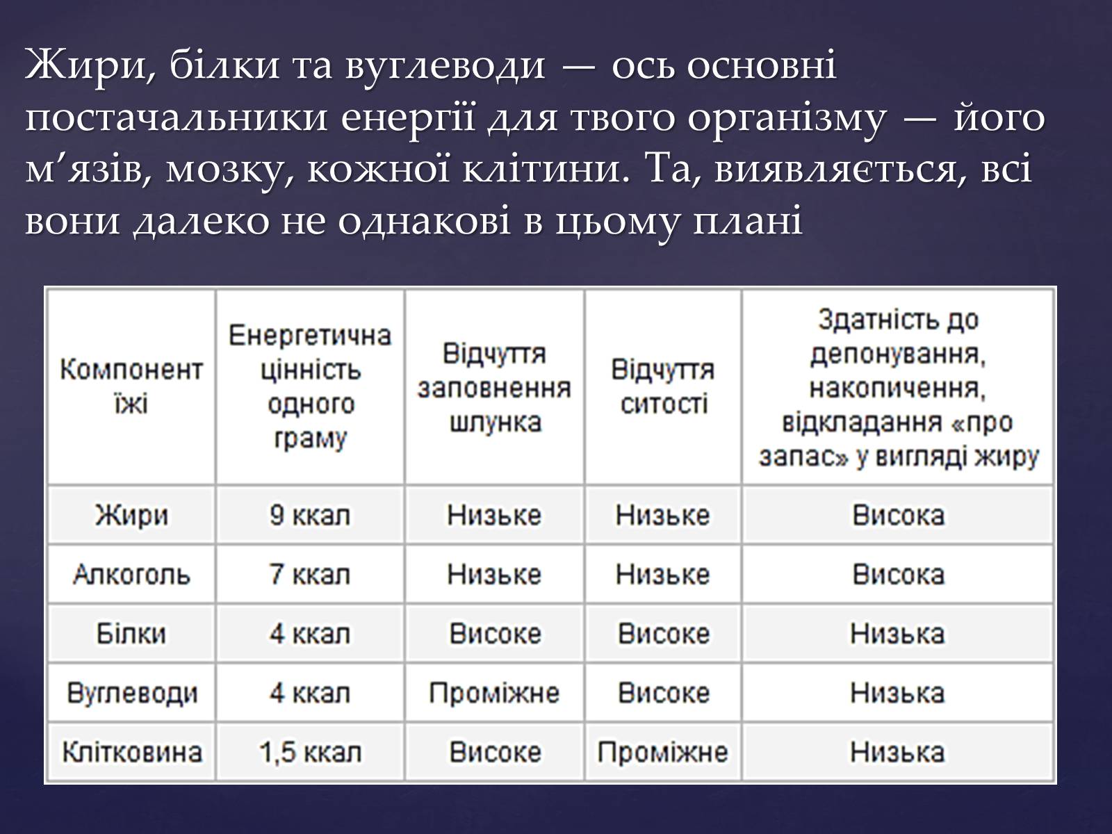 Презентація на тему «Значення білків, жирів та вуглеводів у харчуванні людини» - Слайд #15 Презентація на тему «Значення білків, жирів та вуглеводів у харчуванні людини» - Слайд #15