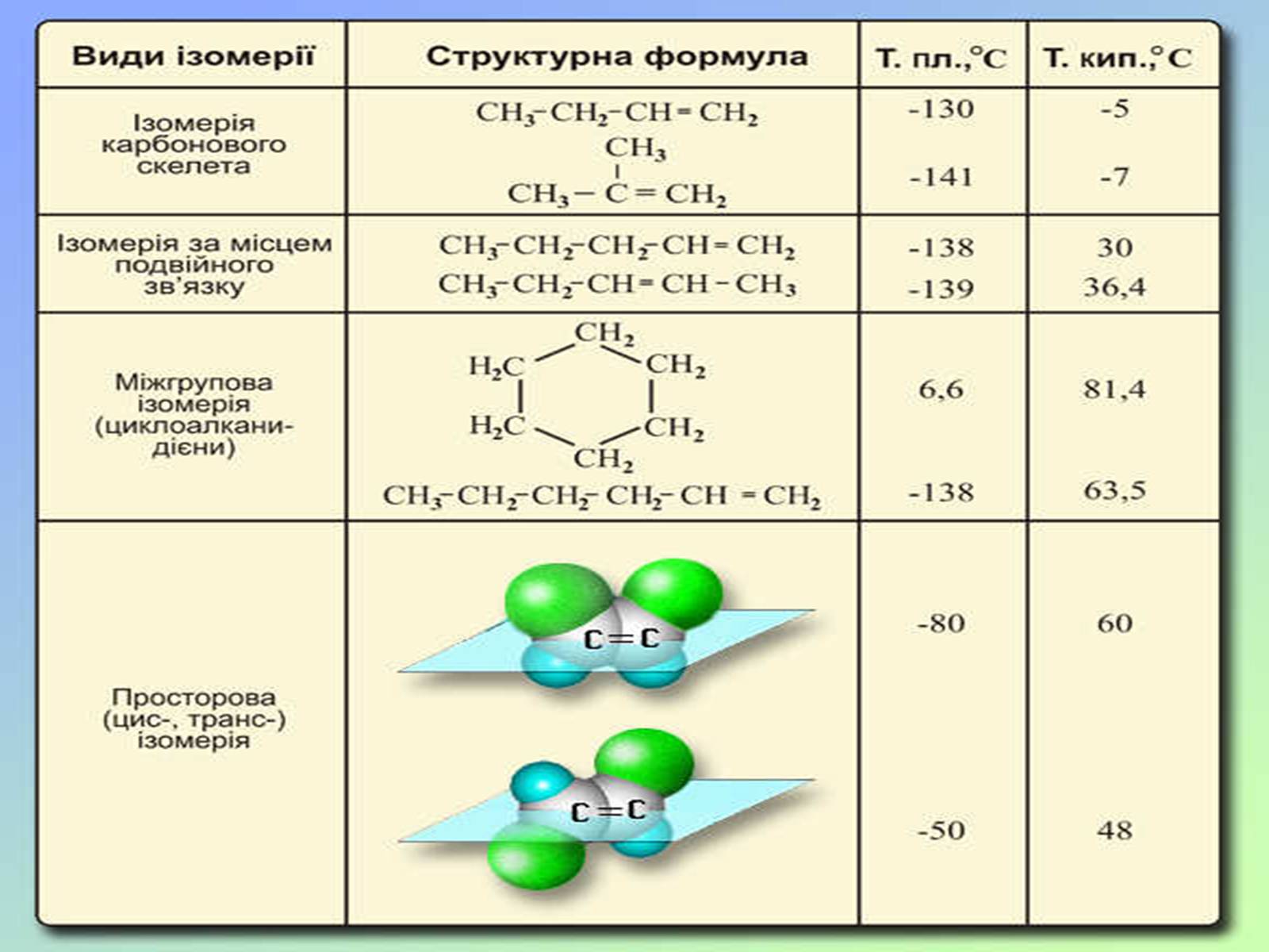 Презентація на тему «Теорія хімічної будови органічних сполук О.М. Бутлерова» (варіант 2) - Слайд #15 Презентація на тему «Теорія хімічної будови органічних сполук О.М. Бутлерова» (варіант 2) - Слайд #15