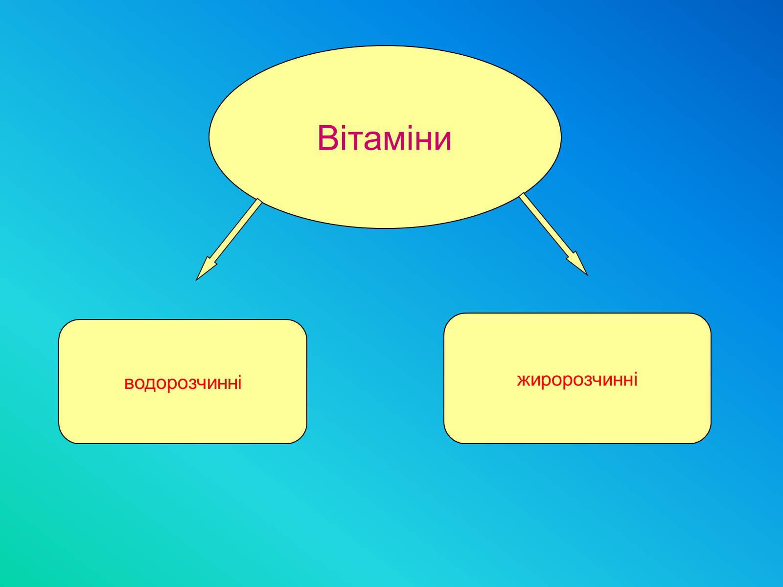 Презентація на тему «Кухня - маленька хімічна лабораторія» - Слайд #14 Презентація на тему «Кухня - маленька хімічна лабораторія» - Слайд #14