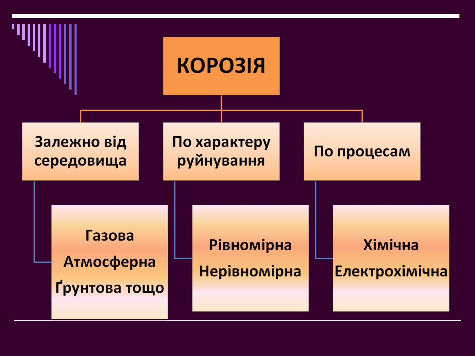 Презентація на тему «Корозія металів» (варіант 2) - Слайд #4 Презентація на тему «Корозія металів» (варіант 2) - Слайд #4
