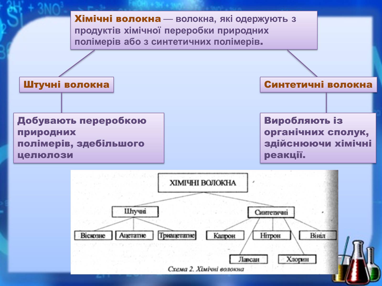 Презентація на тему «Органічні речовини як основа сучасних матеріалів. Штучні й синтетичні волокна» - Слайд #6 Презентація на тему «Органічні речовини як основа сучасних матеріалів. Штучні й синтетичні волокна» - Слайд #6