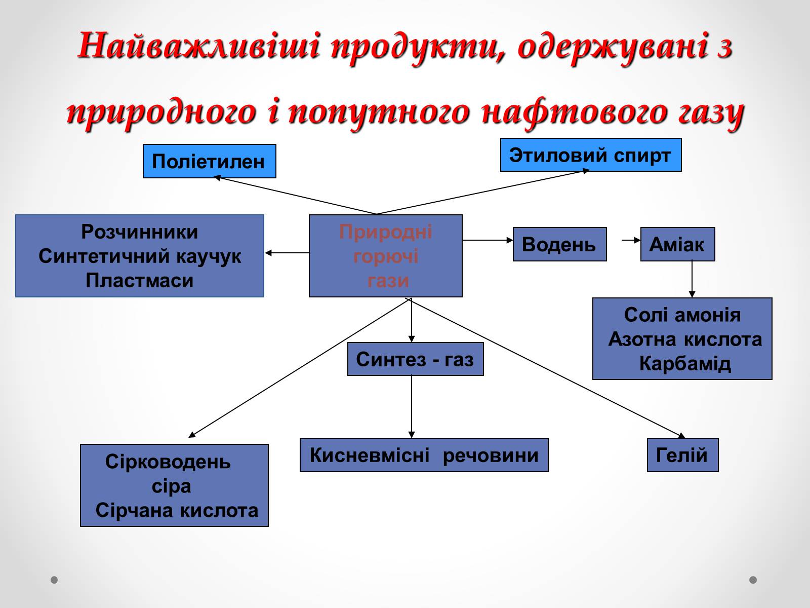 Презентація на тему «Природні джерела органічних речовин» (варіант 1) - Слайд #6 Презентація на тему «Природні джерела органічних речовин» (варіант 1) - Слайд #6