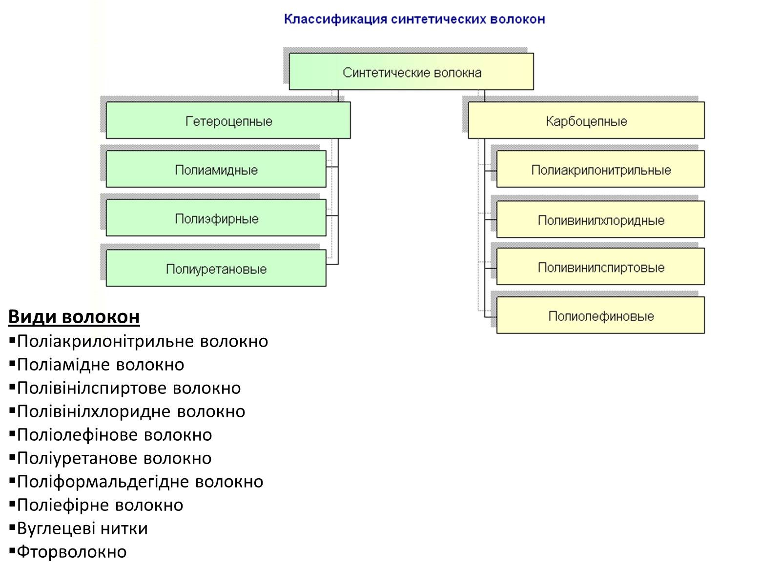Презентація на тему «Cинтетичні волокна» - Слайд #3 Презентація на тему «Cинтетичні волокна» - Слайд #3