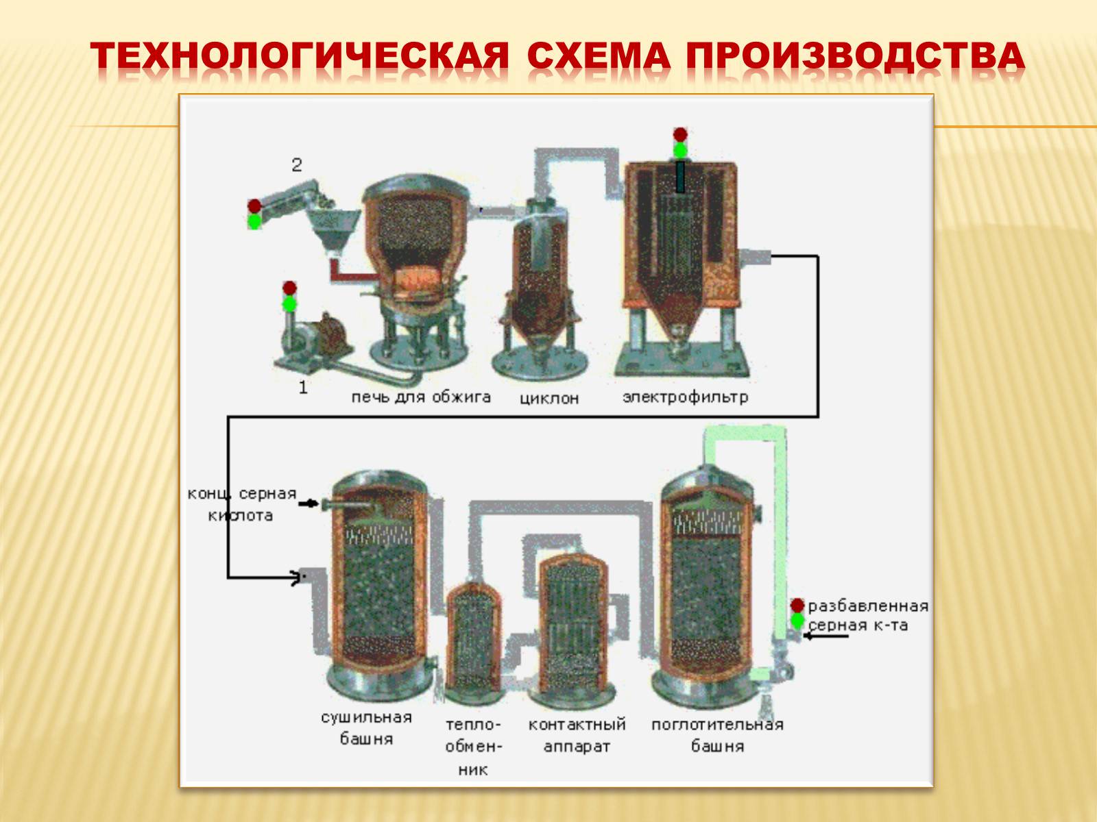Презентація на тему «Производство серной кислоты» - Слайд #17 Презентація на тему «Производство серной кислоты» - Слайд #17