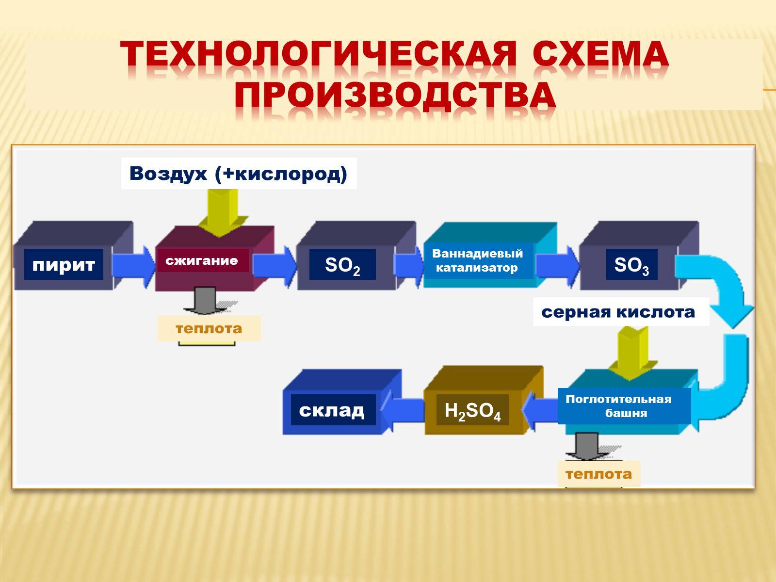 Презентація на тему «Производство серной кислоты» - Слайд #5 Презентація на тему «Производство серной кислоты» - Слайд #5