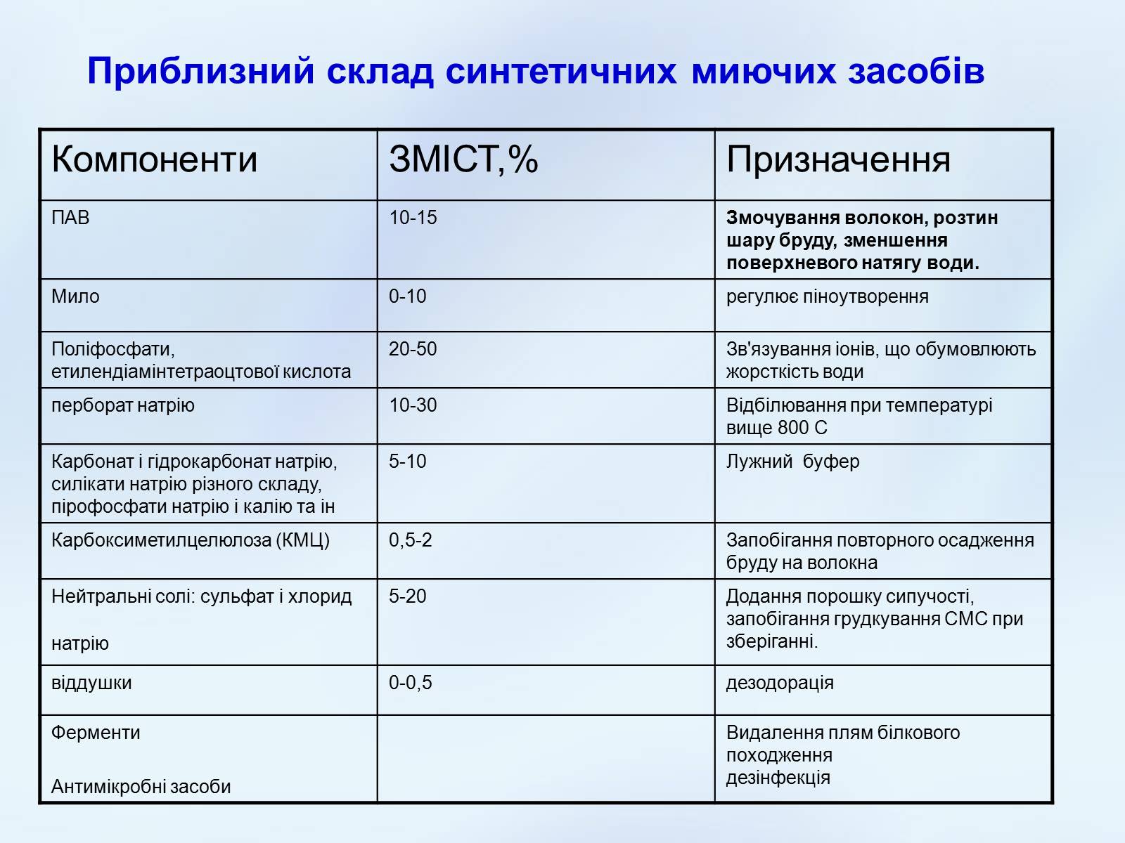 Презентація на тему «Хімія в побуті» (варіант 2) - Слайд #3 Презентація на тему «Хімія в побуті» (варіант 2) - Слайд #3