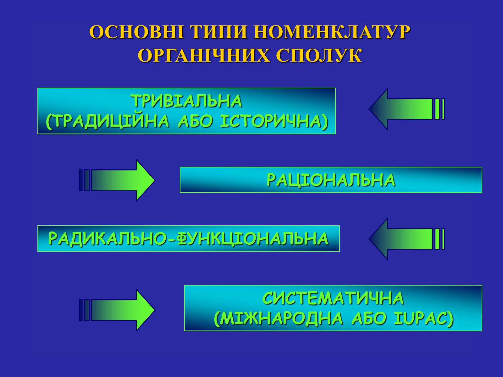 Презентація на тему «Сучасна термінологія і номенклатура органічних сполук» - Слайд #2 Презентація на тему «Сучасна термінологія і номенклатура органічних сполук» - Слайд #2