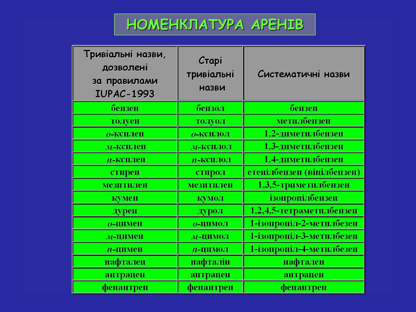 Презентація на тему «Сучасна термінологія і номенклатура органічних сполук» - Слайд #27 Презентація на тему «Сучасна термінологія і номенклатура органічних сполук» - Слайд #27