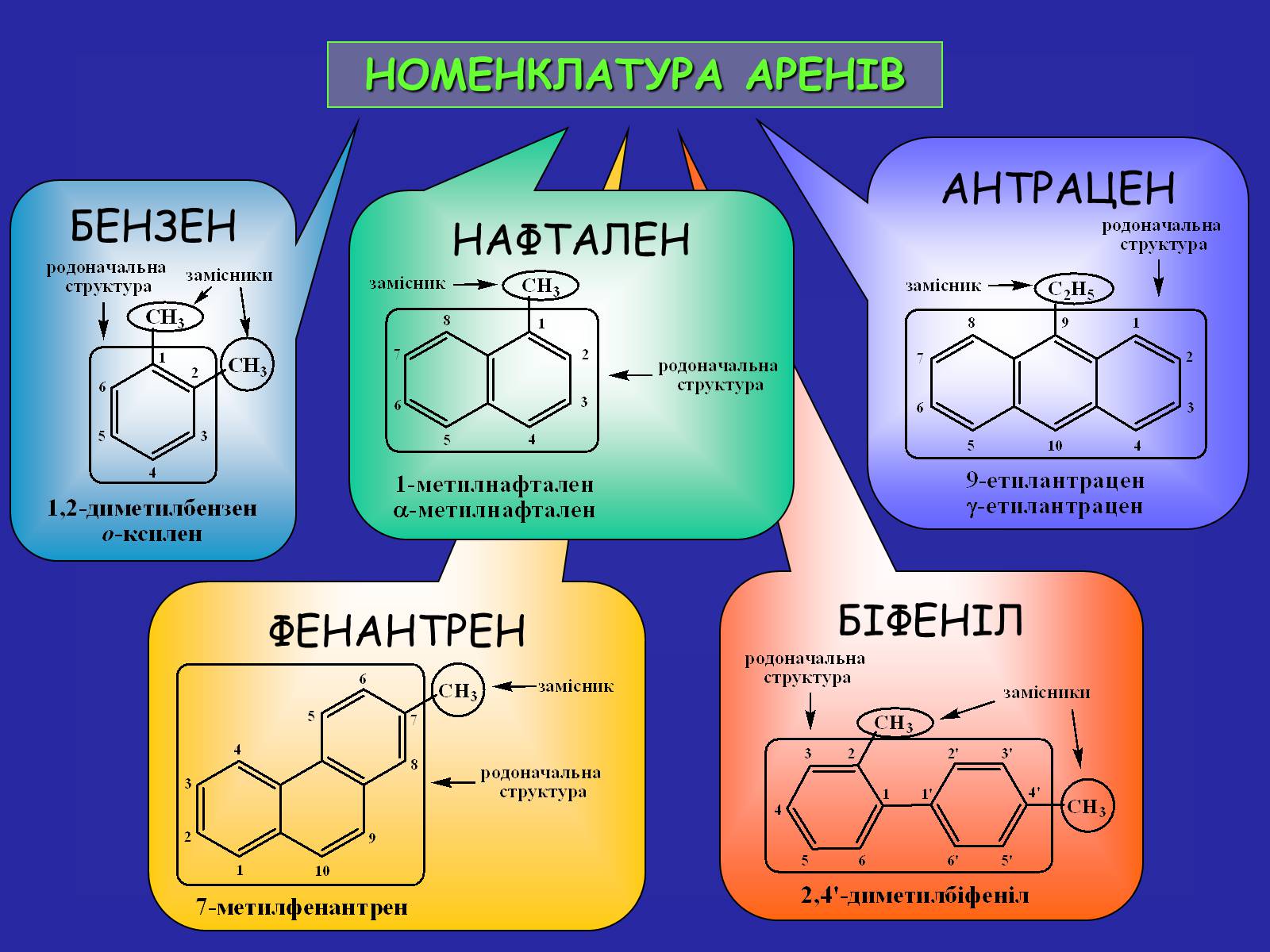 Презентація на тему «Сучасна термінологія і номенклатура органічних сполук» - Слайд #28 Презентація на тему «Сучасна термінологія і номенклатура органічних сполук» - Слайд #28