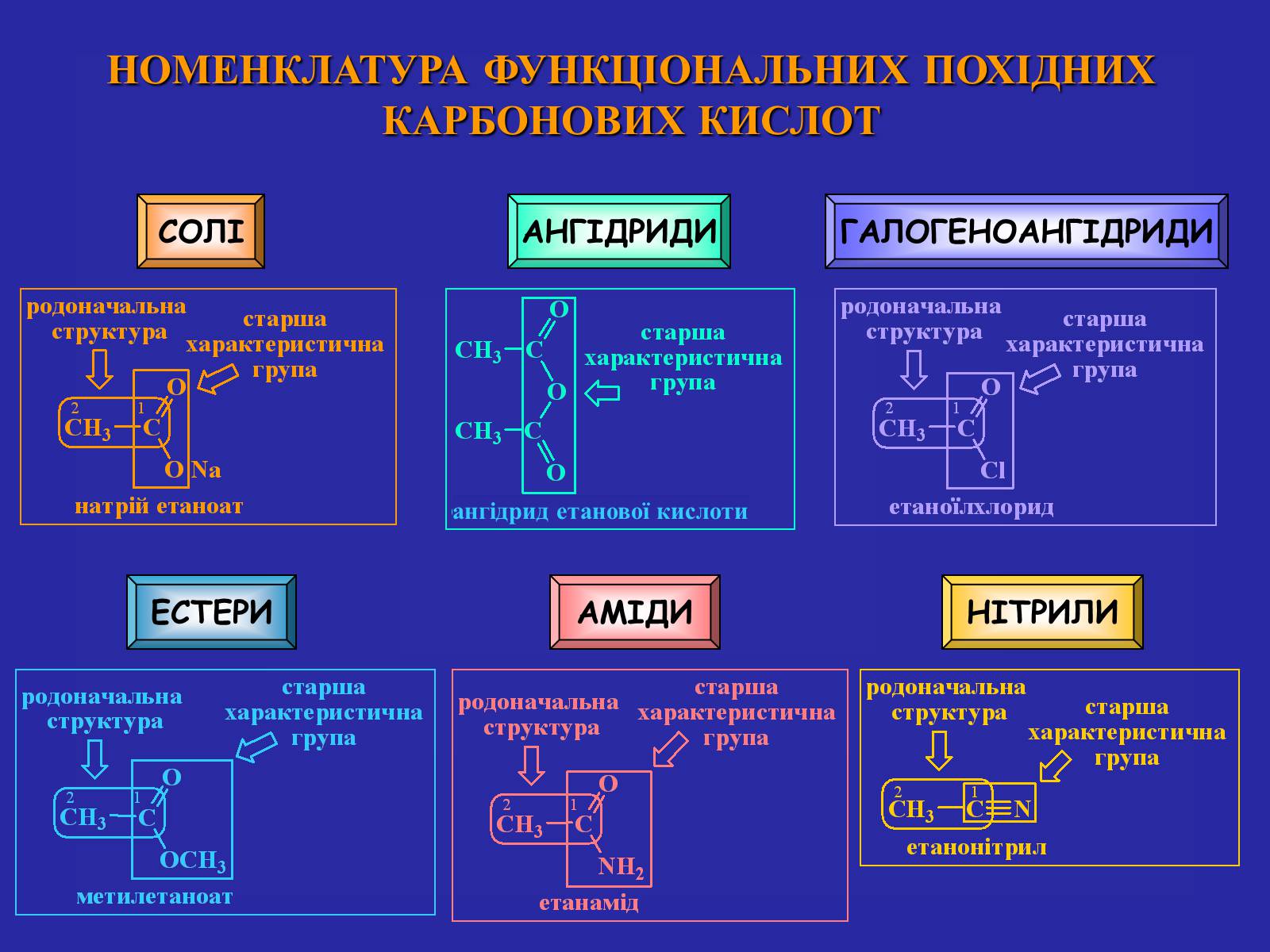Презентація на тему «Сучасна термінологія і номенклатура органічних сполук» - Слайд #35 Презентація на тему «Сучасна термінологія і номенклатура органічних сполук» - Слайд #35