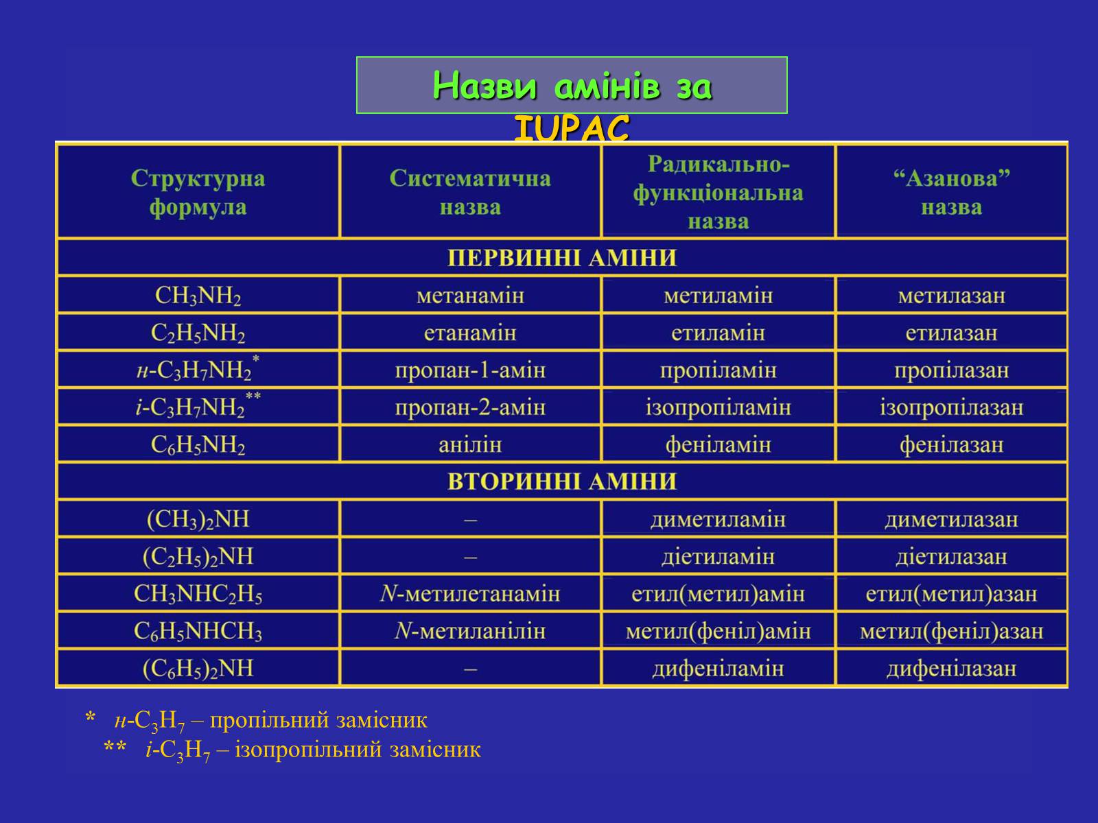 Презентація на тему «Сучасна термінологія і номенклатура органічних сполук» - Слайд #39 Презентація на тему «Сучасна термінологія і номенклатура органічних сполук» - Слайд #39