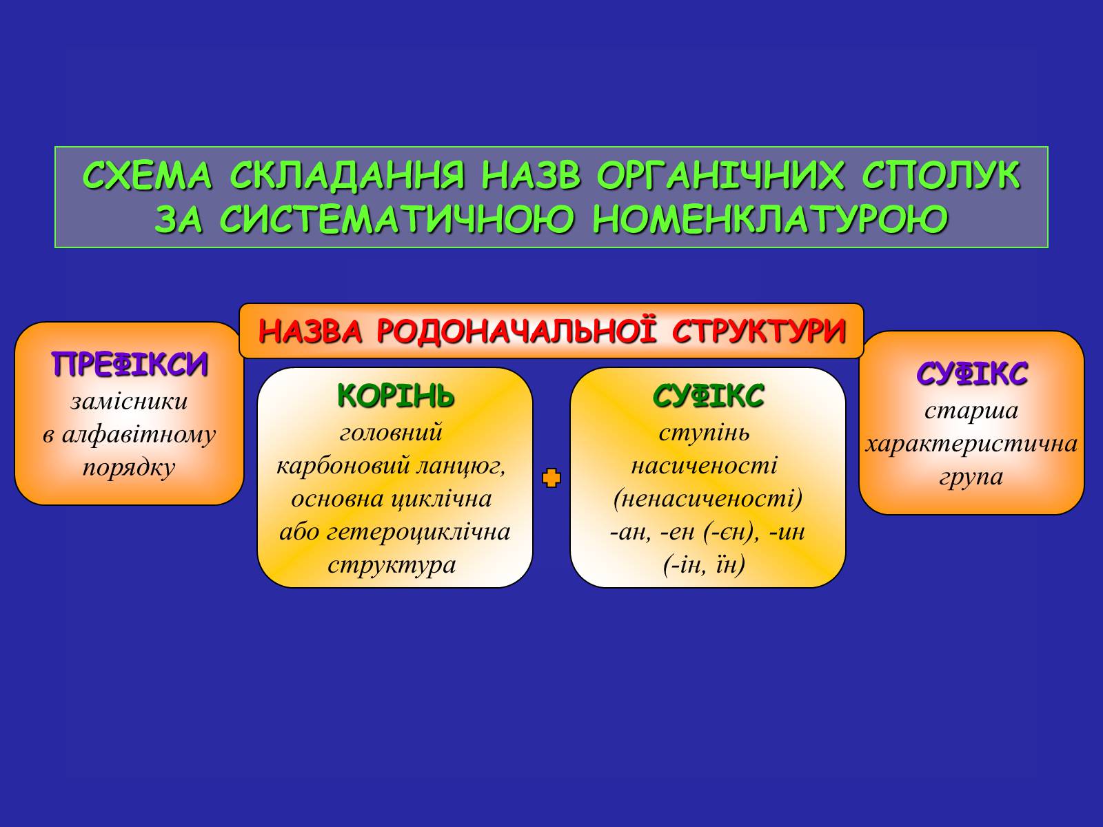 Презентація на тему «Сучасна термінологія і номенклатура органічних сполук» - Слайд #5 Презентація на тему «Сучасна термінологія і номенклатура органічних сполук» - Слайд #5