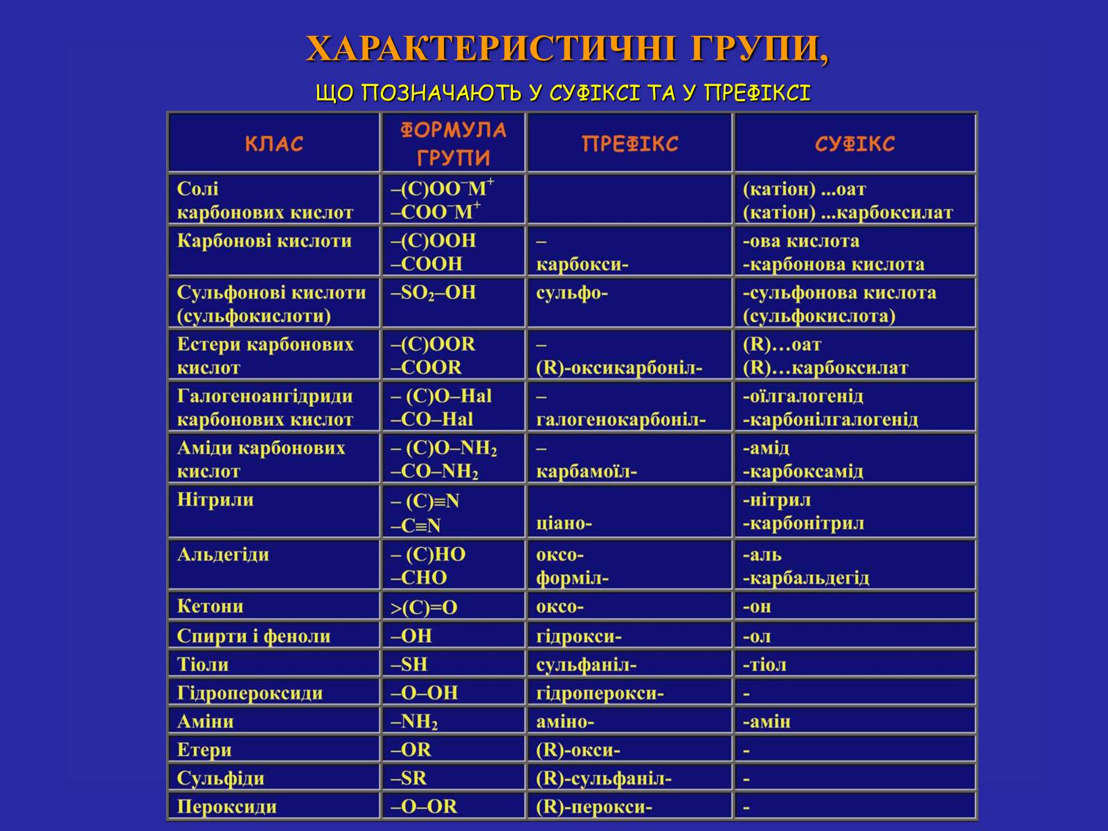 Презентація на тему «Сучасна термінологія і номенклатура органічних сполук» - Слайд #9 Презентація на тему «Сучасна термінологія і номенклатура органічних сполук» - Слайд #9