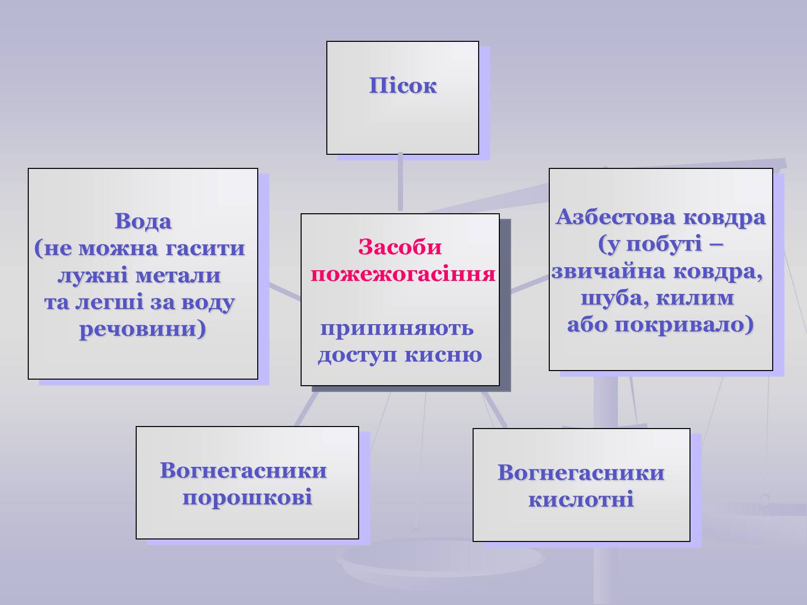 Презентація на тему «Хімічні властивості кисню» - Слайд #15 Презентація на тему «Хімічні властивості кисню» - Слайд #15