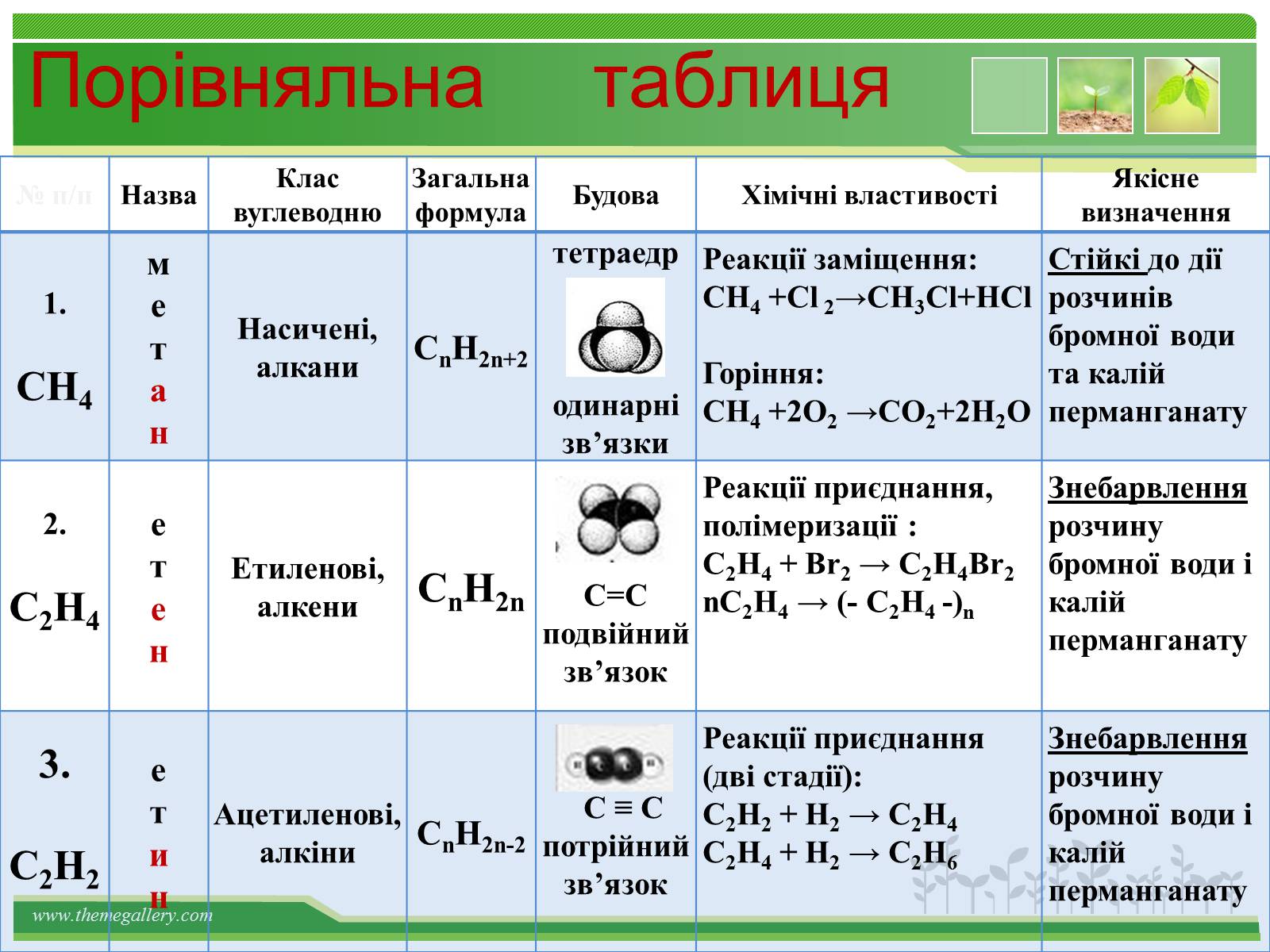 Презентація на тему «Предмет органічної хімії» - Слайд #32 Презентація на тему «Предмет органічної хімії» - Слайд #32