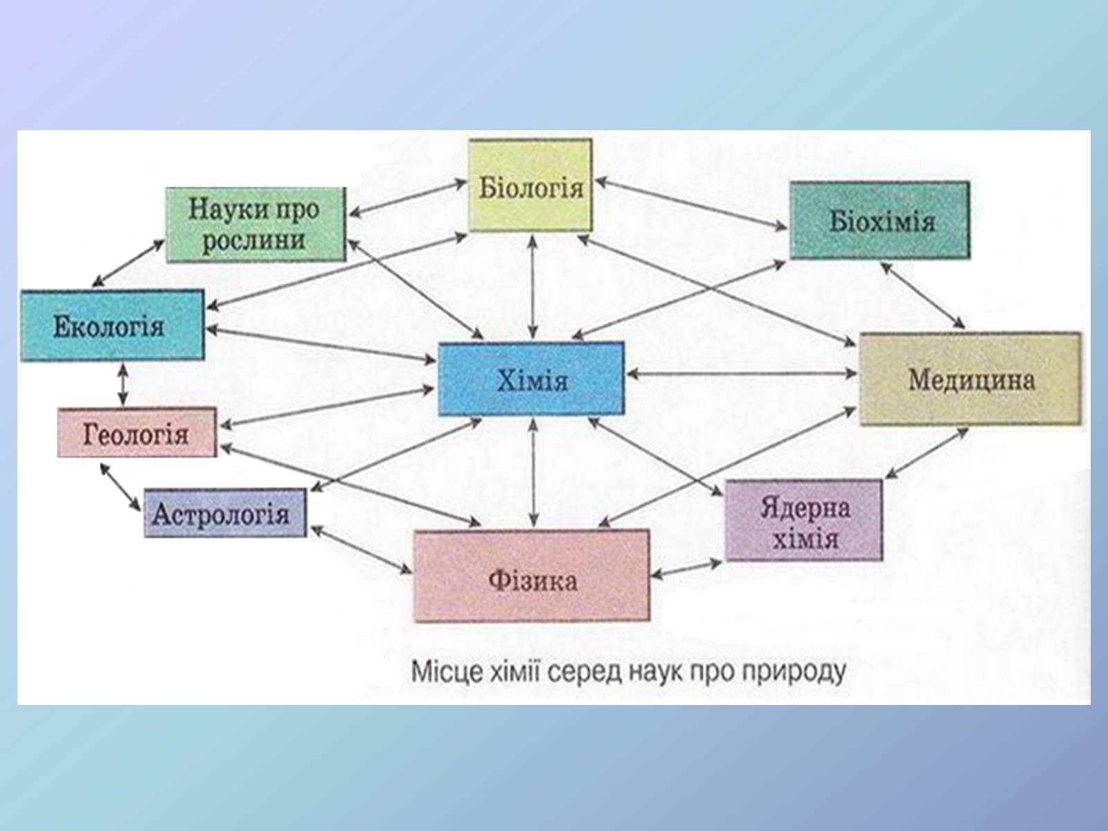 Презентація на тему «Місце хімії серед наук про природу» (варіант 3) - Слайд #2 Презентація на тему «Місце хімії серед наук про природу» (варіант 3) - Слайд #2