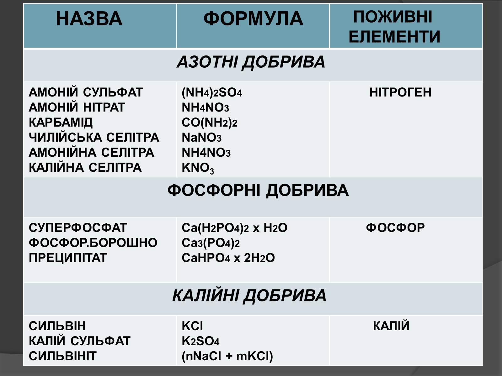 Презентація на тему «Мінеральні добрива» (варіант 10) - Слайд #6 Презентація на тему «Мінеральні добрива» (варіант 10) - Слайд #6