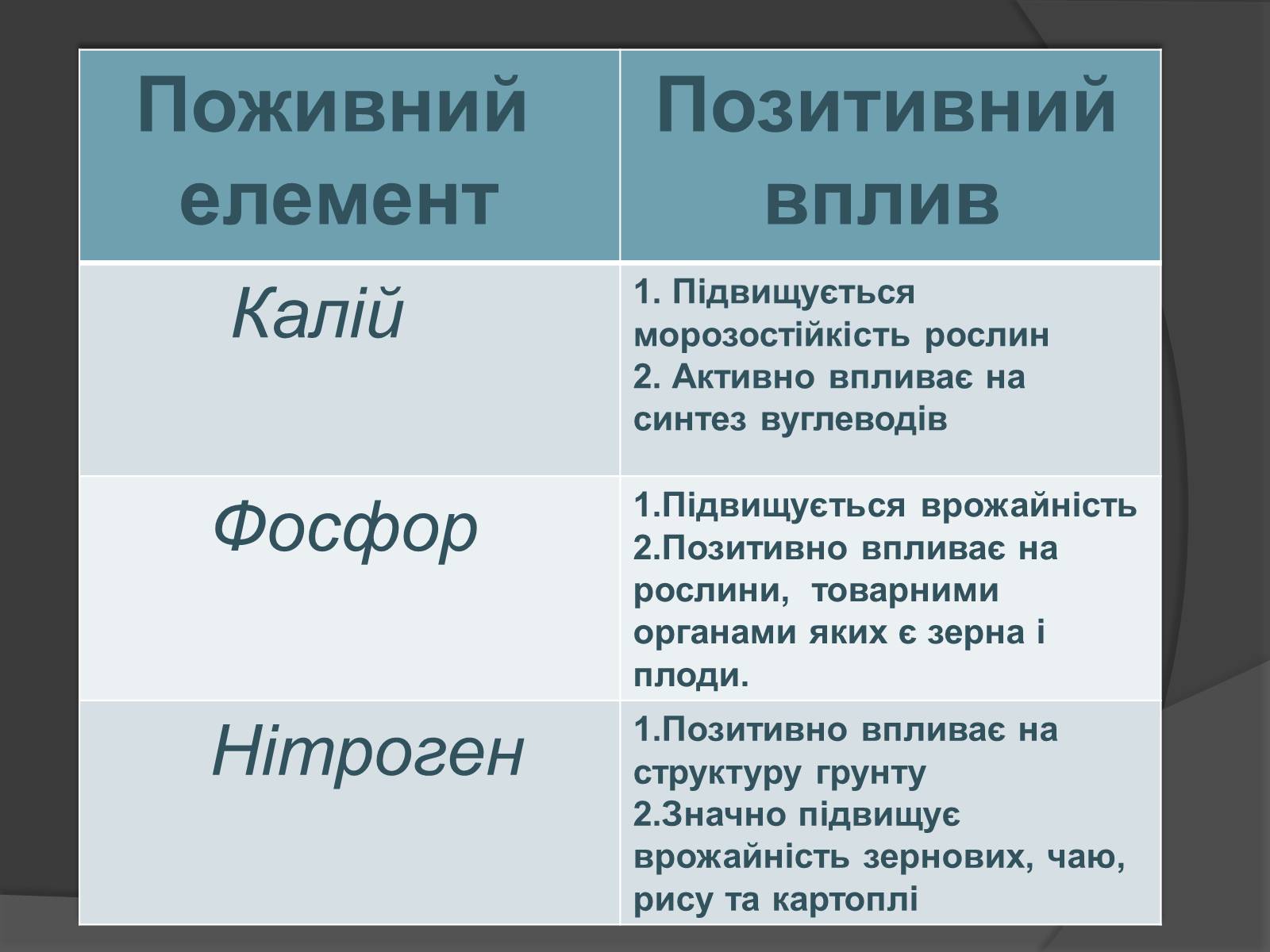 Презентація на тему «Мінеральні добрива» (варіант 10) - Слайд #8 Презентація на тему «Мінеральні добрива» (варіант 10) - Слайд #8