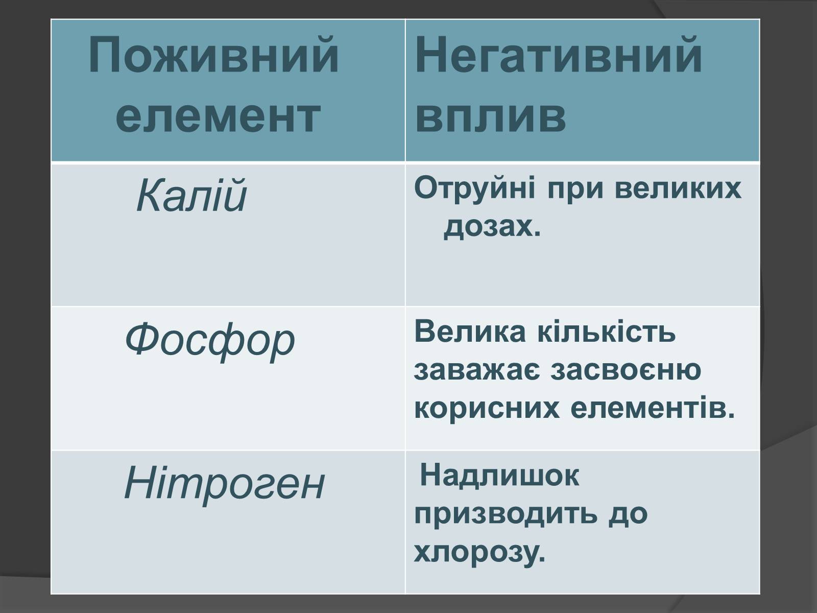 Презентація на тему «Мінеральні добрива» (варіант 10) - Слайд #9 Презентація на тему «Мінеральні добрива» (варіант 10) - Слайд #9