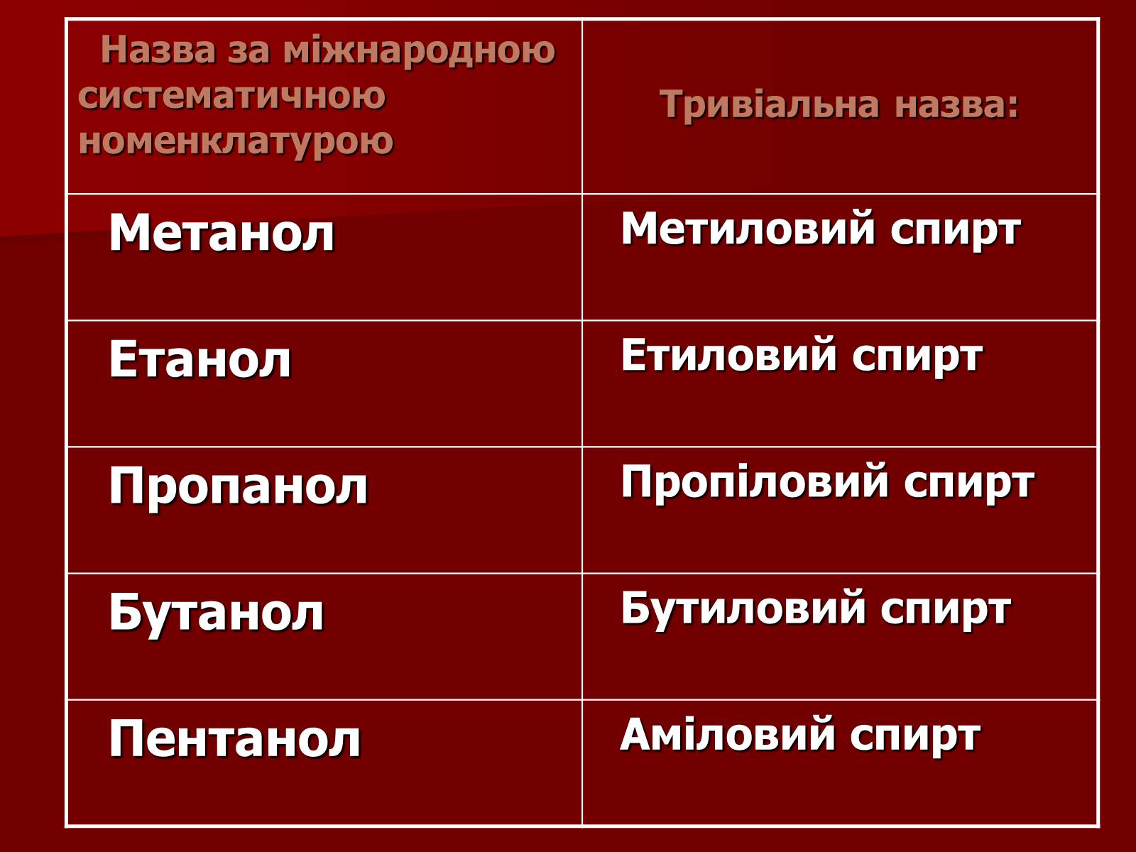 Презентація на тему «Одноатомні спирти» - Слайд #4 Презентація на тему «Одноатомні спирти» - Слайд #4