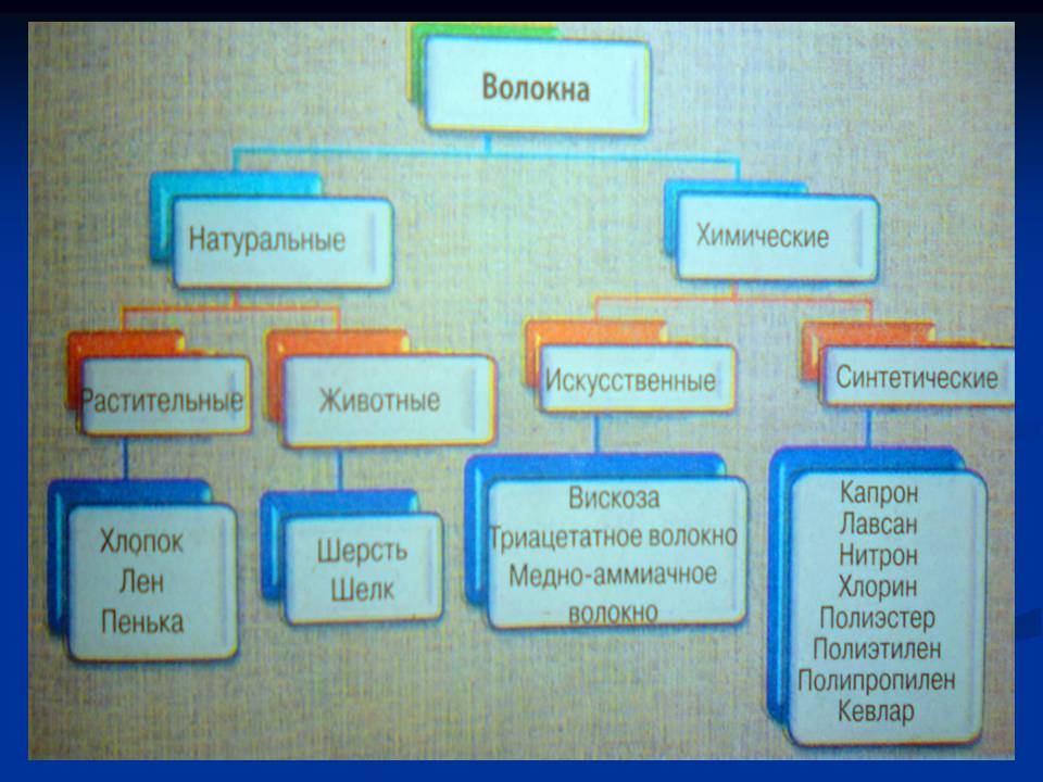Презентація на тему «Cинтетические волокна» - Слайд #2 Презентація на тему «Cинтетические волокна» - Слайд #2