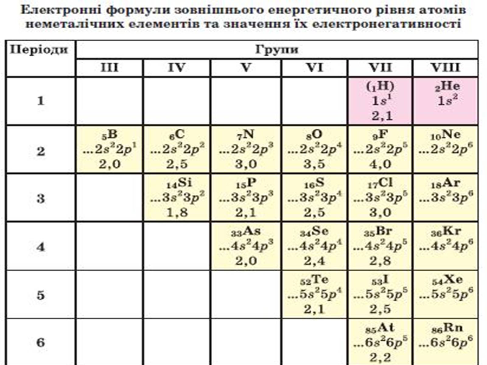 Презентація на тему «Загальна характеристика неметалічних елементів» (варіант 1) - Слайд #13 Презентація на тему «Загальна характеристика неметалічних елементів» (варіант 1) - Слайд #13