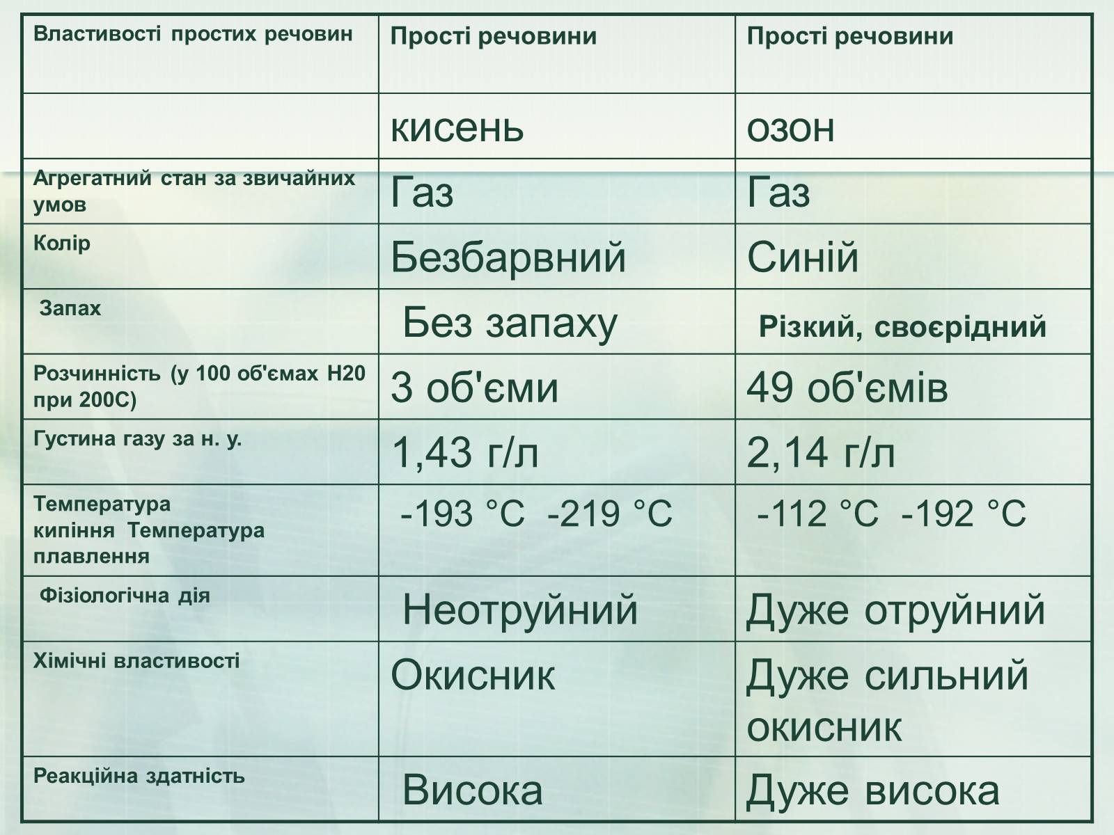 Презентація на тему «Загальна характеристика неметалічних елементів» (варіант 1) - Слайд #20 Презентація на тему «Загальна характеристика неметалічних елементів» (варіант 1) - Слайд #20